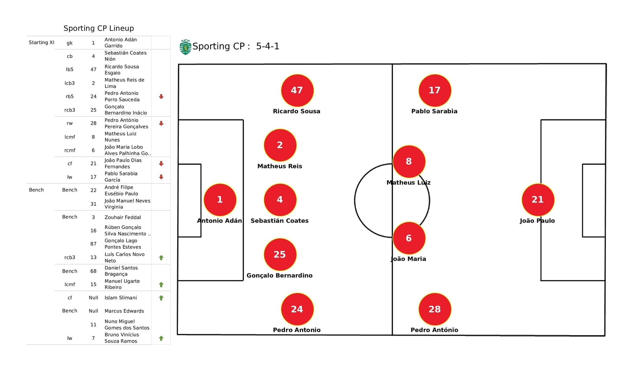 UEFA Champions League 2021/22: Sporting CP vs Man City - post-match data viz and stats