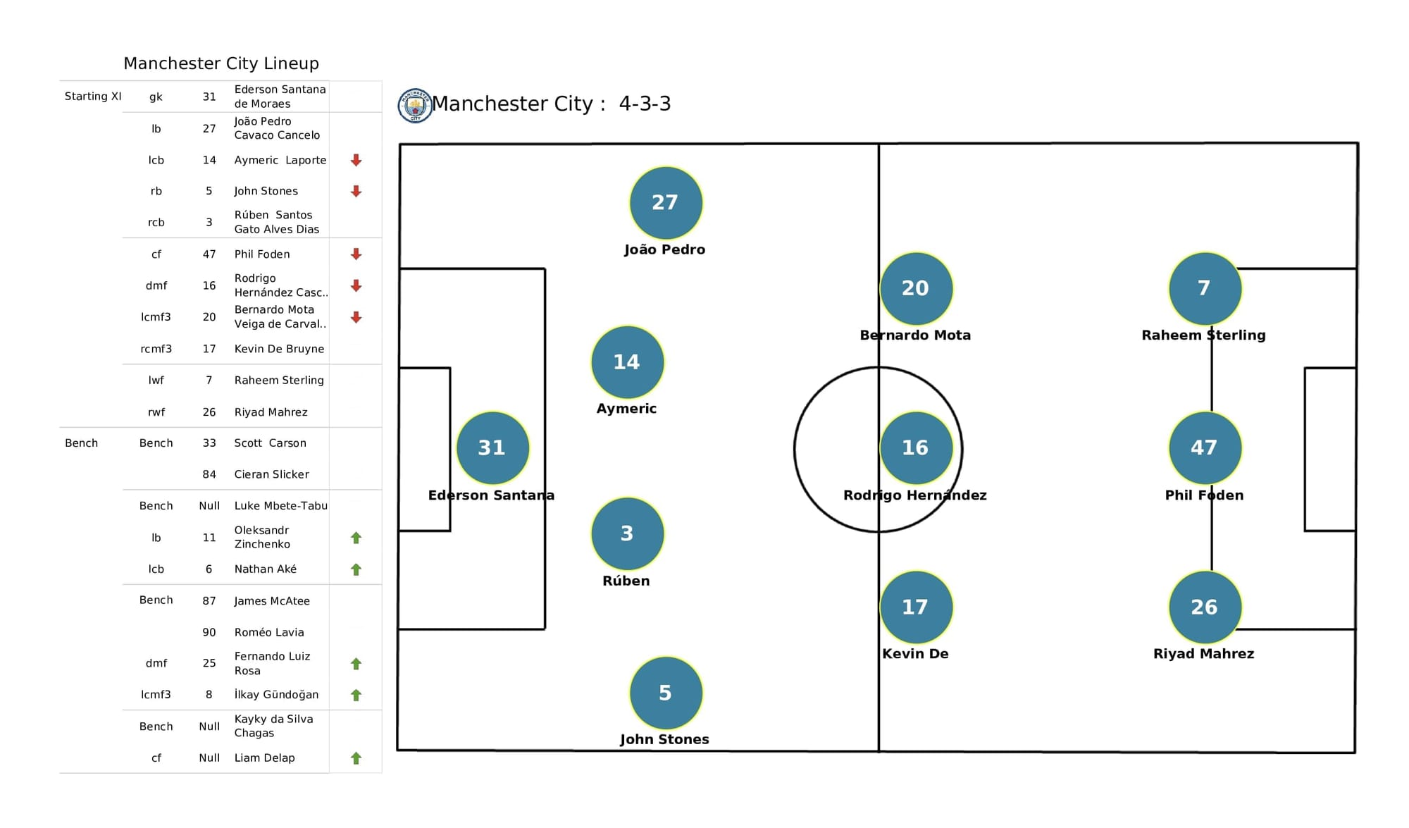 UEFA Champions League 2021/22: Sporting CP vs Man City - post-match data viz and stats