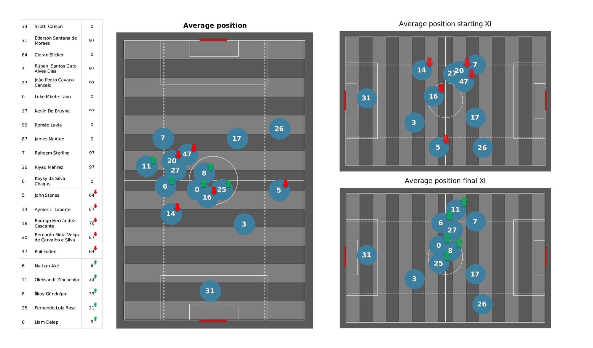 UEFA Champions League 2021/22: Sporting CP vs Man City - post-match data viz and stats