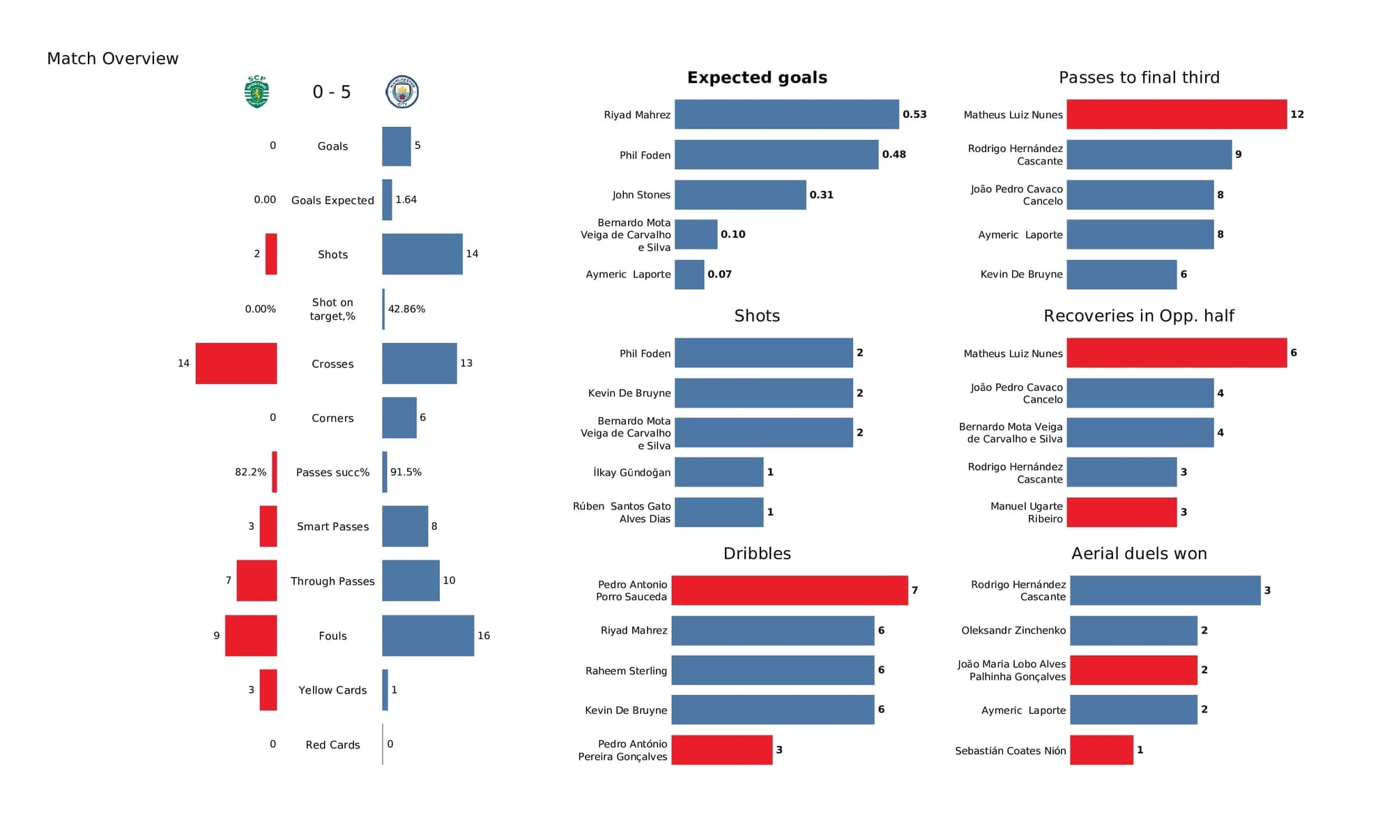 UEFA Champions League 2021/22: Sporting CP vs Man City - post-match data viz and stats