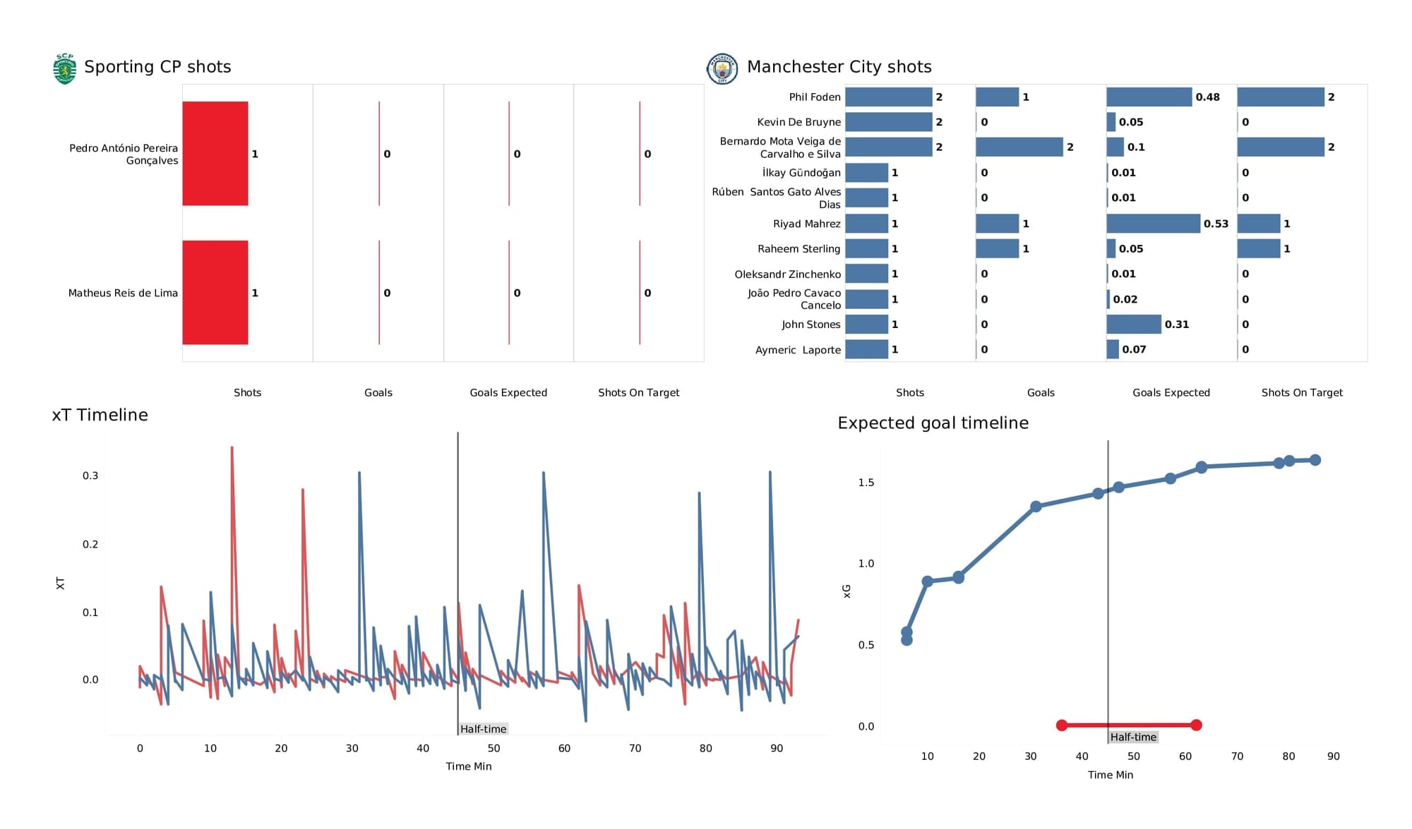 UEFA Champions League 2021/22: Sporting CP vs Man City - post-match data viz and stats