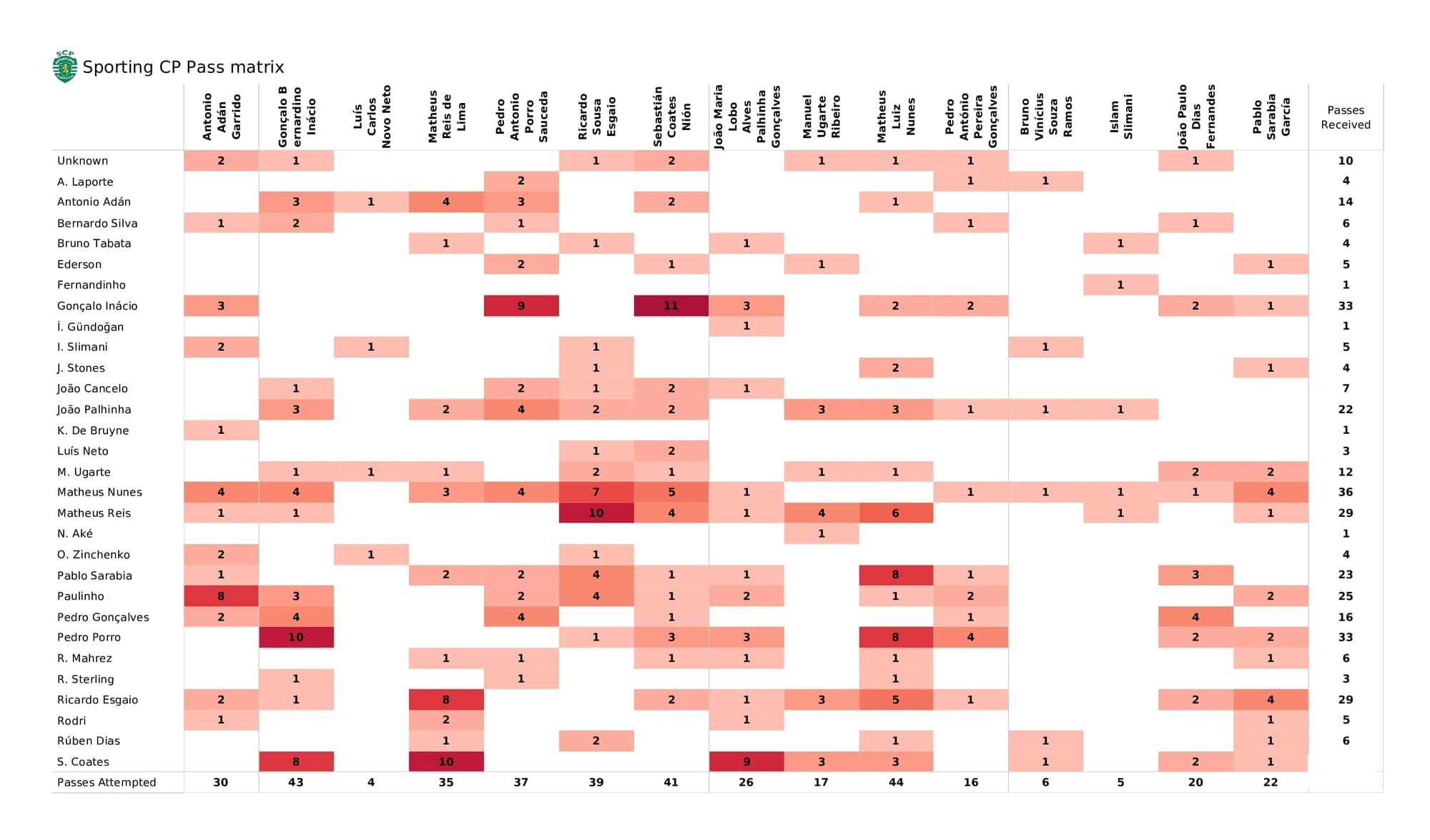 UEFA Champions League 2021/22: Sporting CP vs Man City - post-match data viz and stats