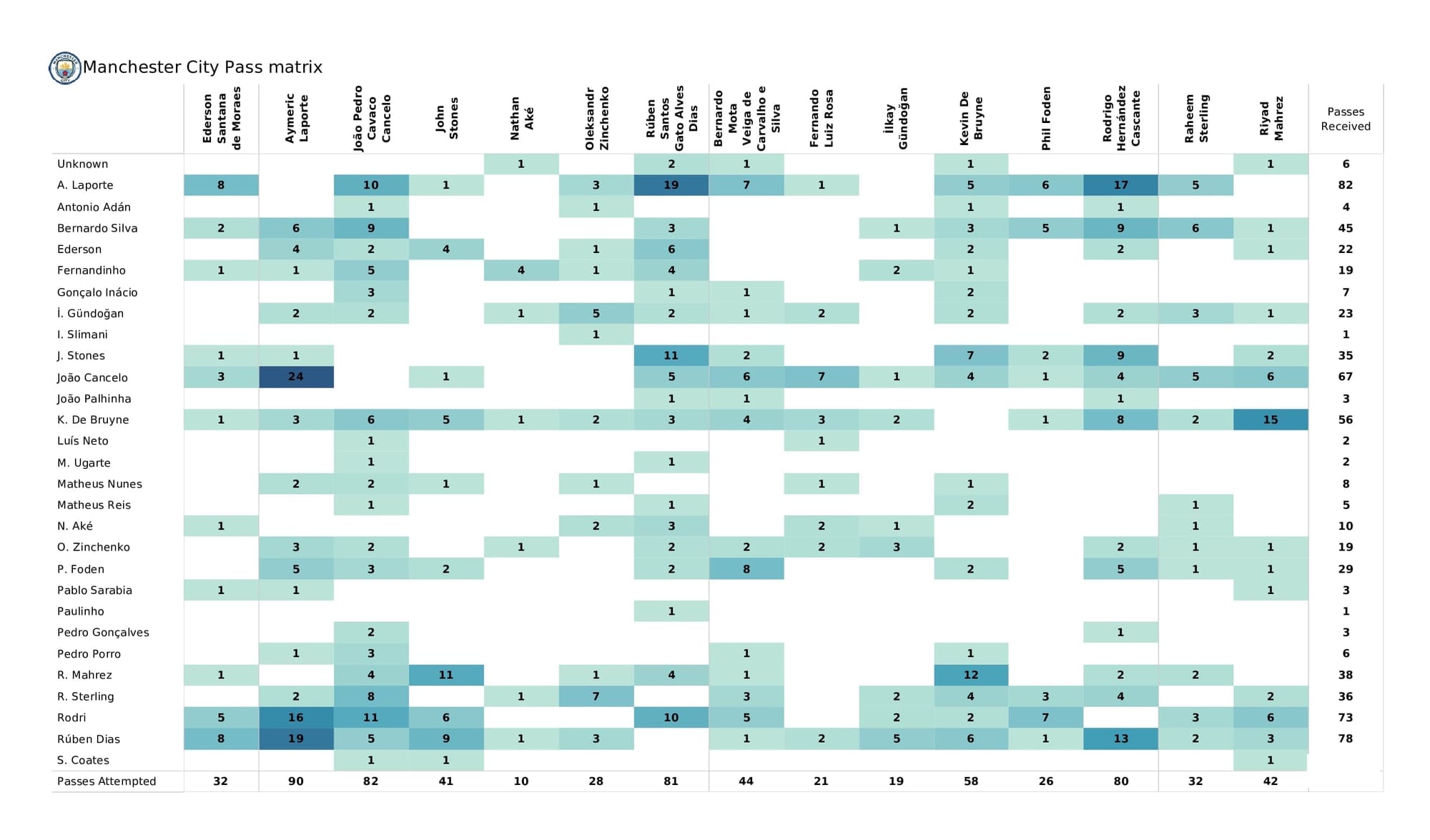 UEFA Champions League 2021/22: Sporting CP vs Man City - post-match data viz and stats