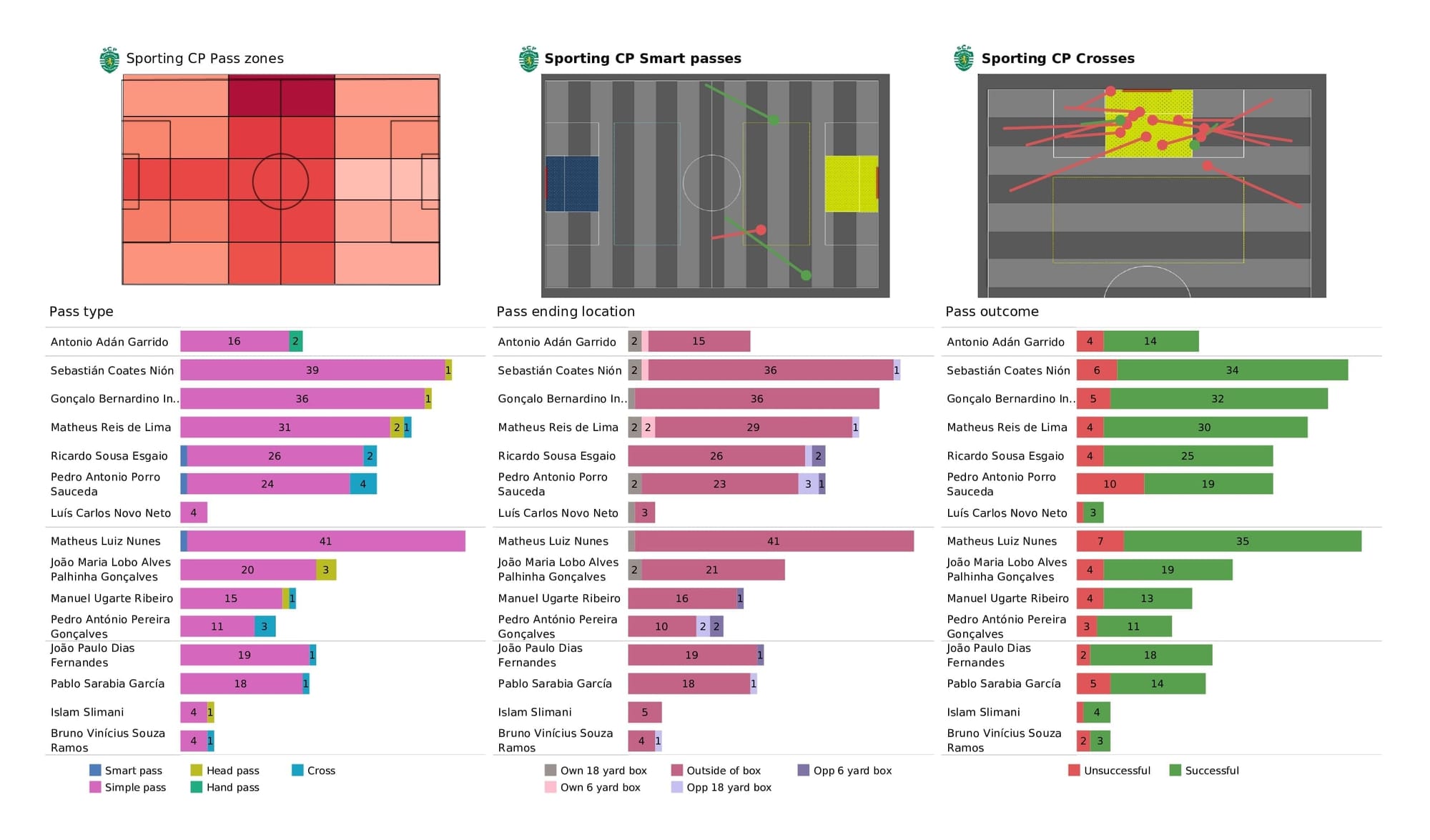 UEFA Champions League 2021/22: Sporting CP vs Man City - post-match data viz and stats