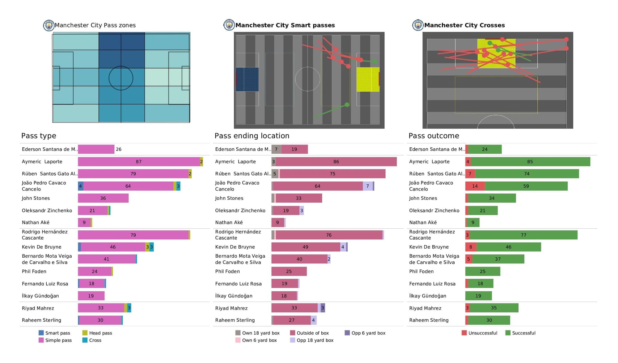 UEFA Champions League 2021/22: Sporting CP vs Man City - post-match data viz and stats