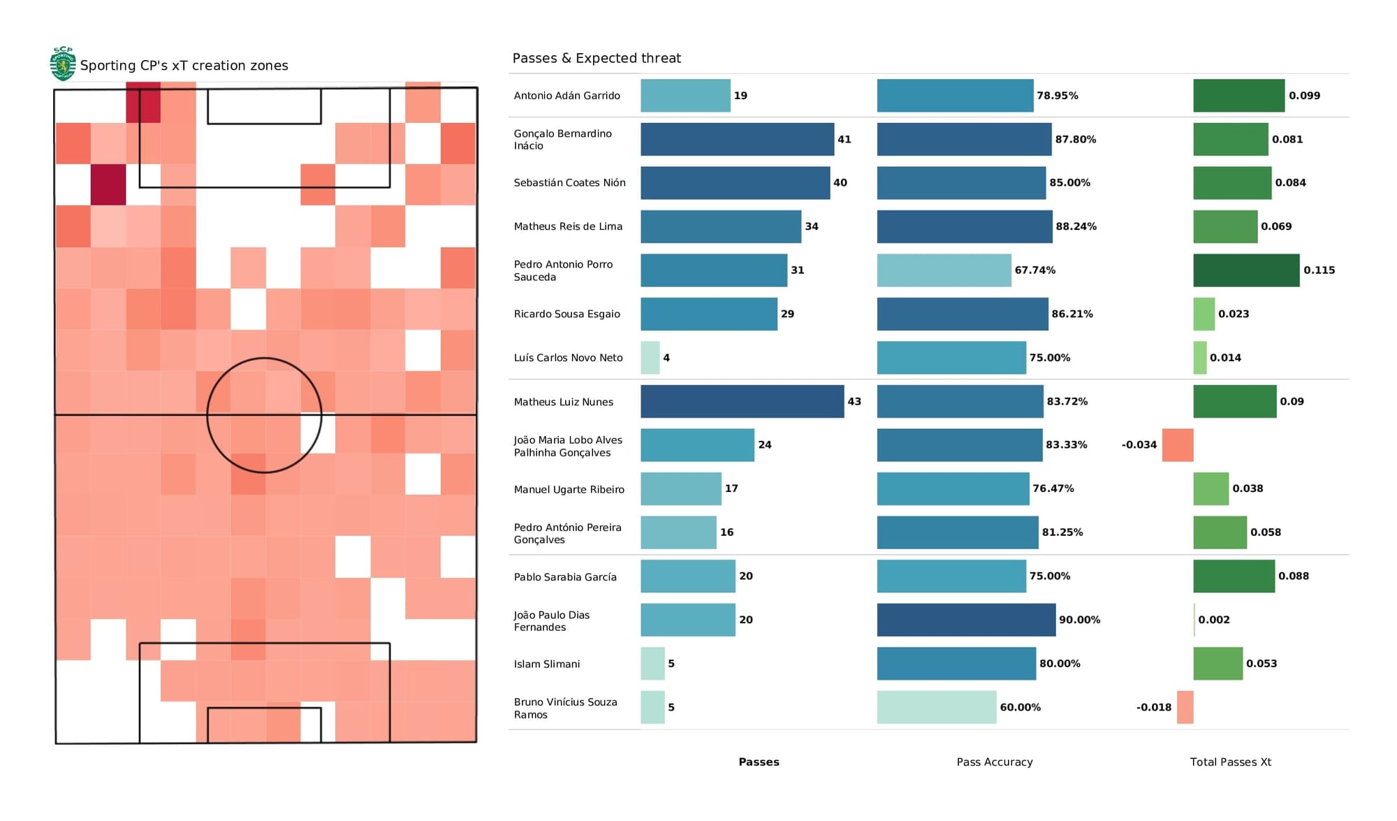 UEFA Champions League 2021/22: Sporting CP vs Man City - post-match data viz and stats