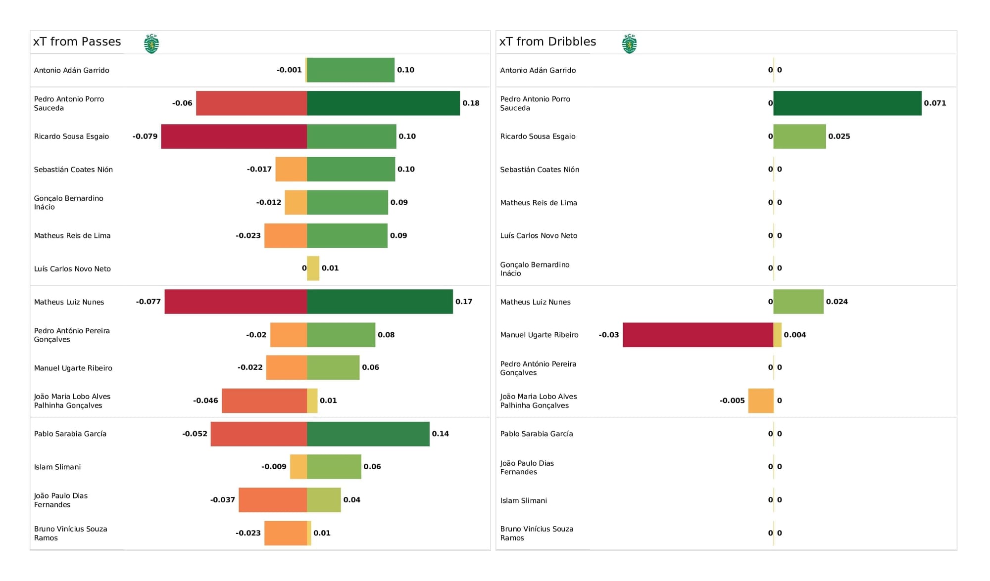 UEFA Champions League 2021/22: Sporting CP vs Man City - post-match data viz and stats