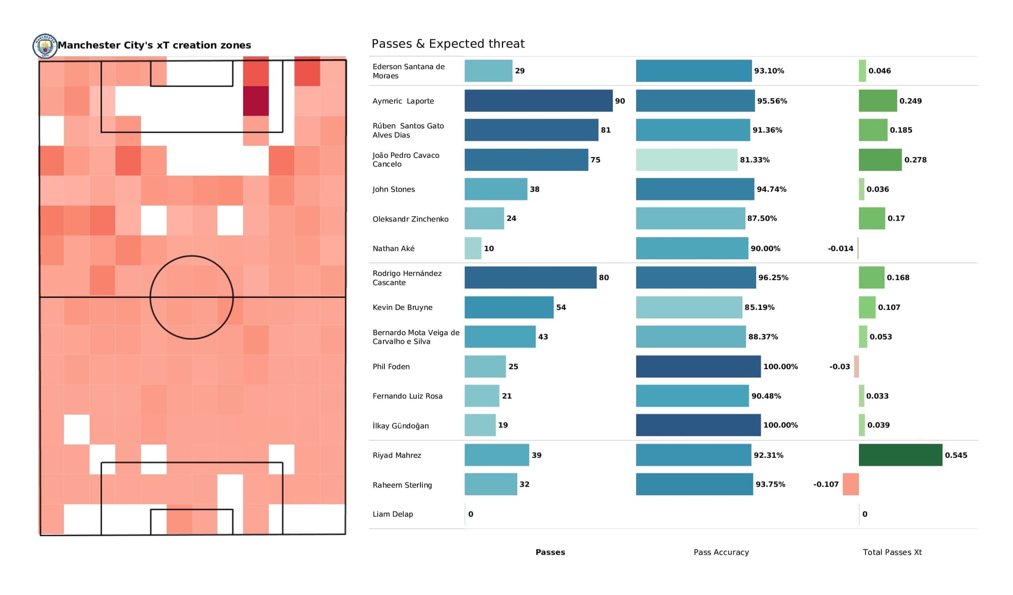 UEFA Champions League 2021/22: Sporting CP vs Man City - post-match data viz and stats