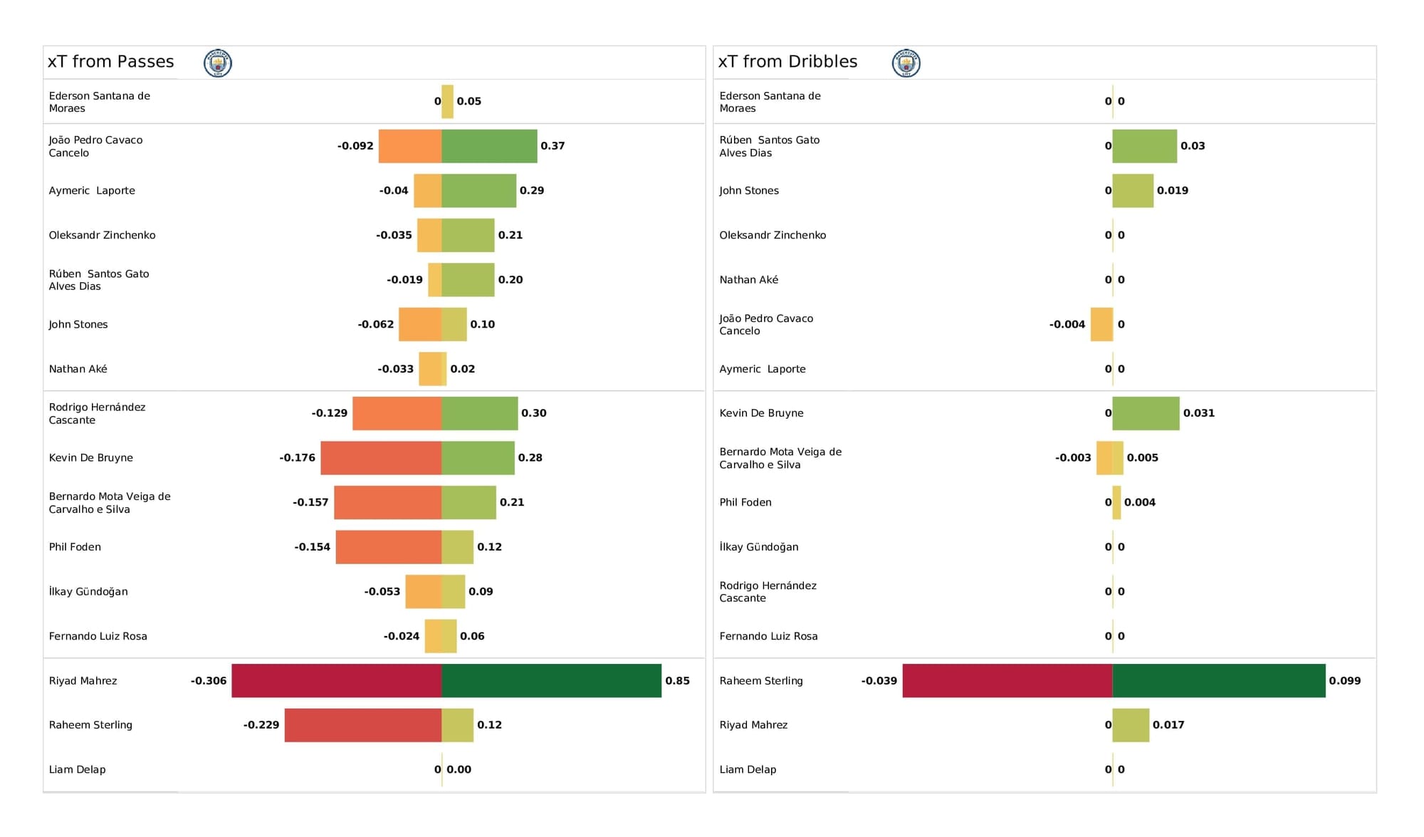 UEFA Champions League 2021/22: Sporting CP vs Man City - post-match data viz and stats