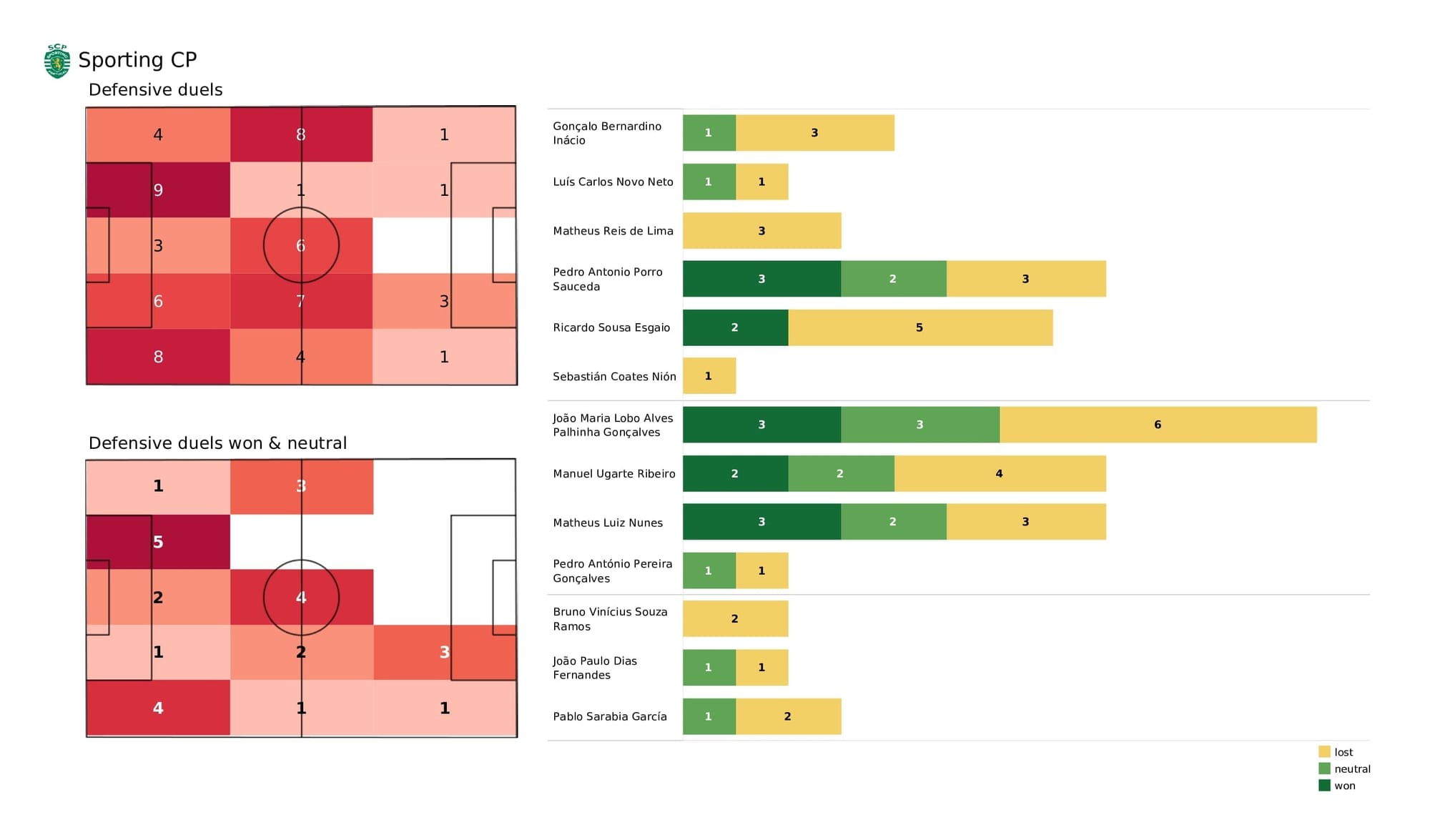 UEFA Champions League 2021/22: Sporting CP vs Man City - post-match data viz and stats