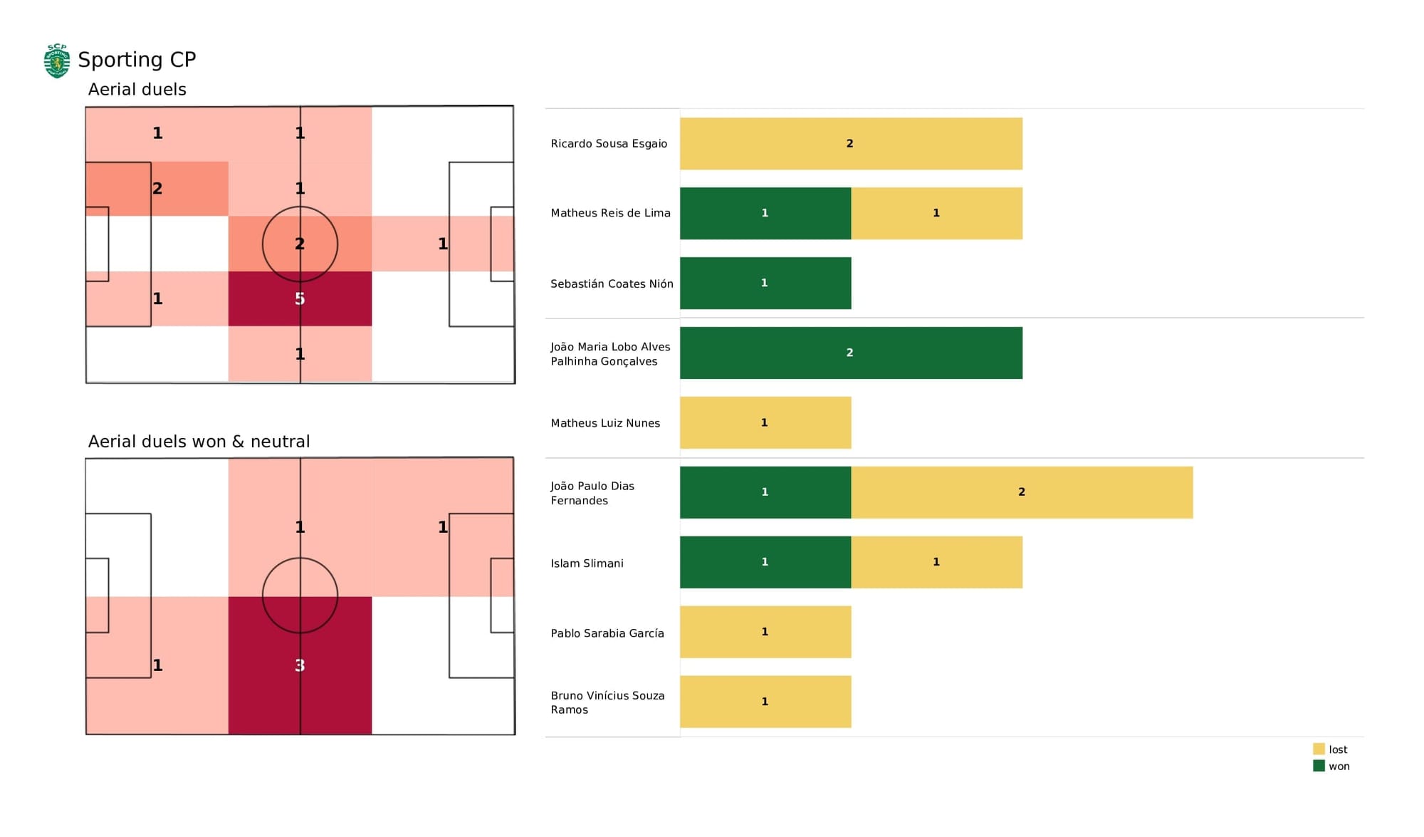 UEFA Champions League 2021/22: Sporting CP vs Man City - post-match data viz and stats