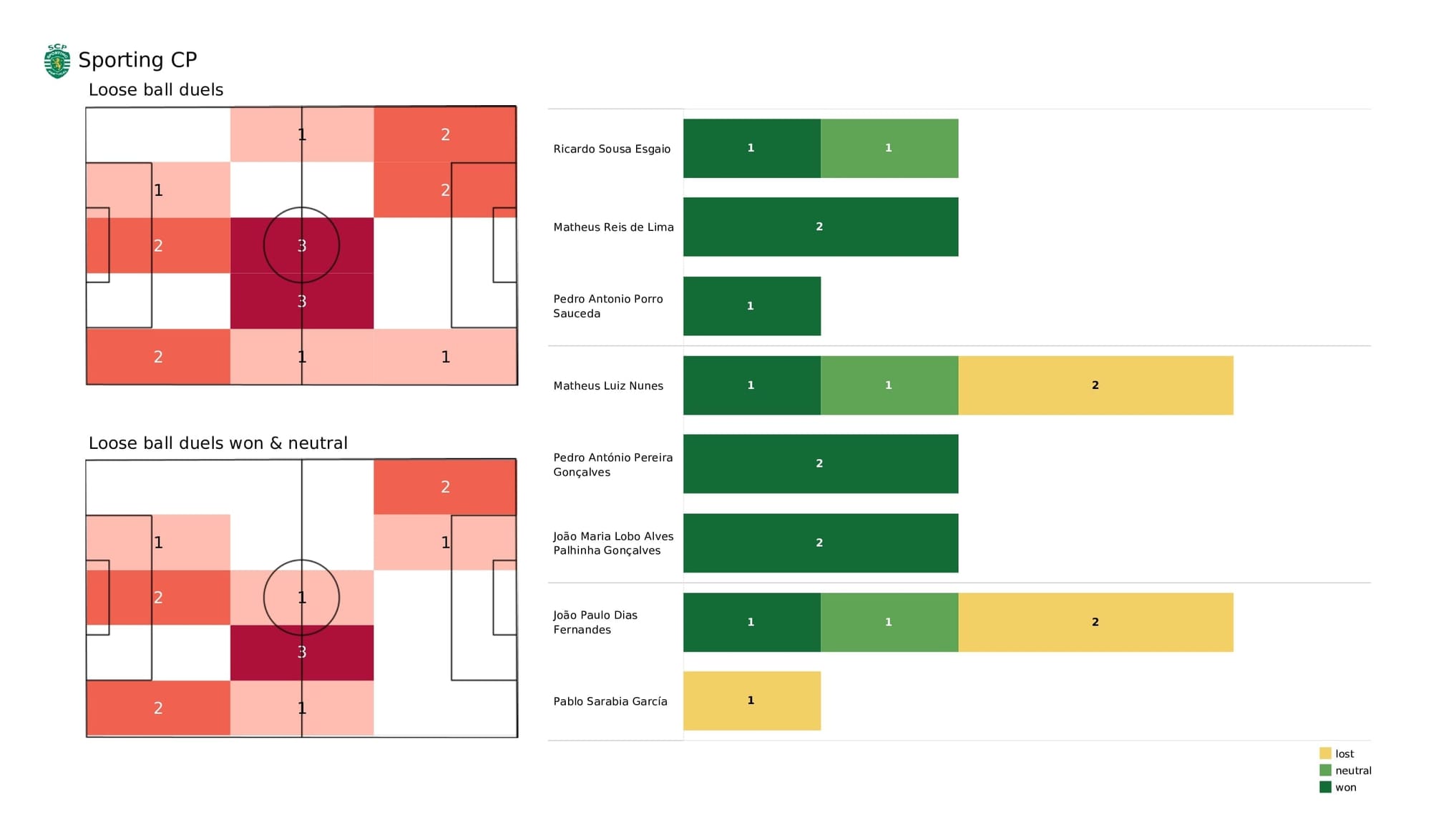 UEFA Champions League 2021/22: Sporting CP vs Man City - post-match data viz and stats