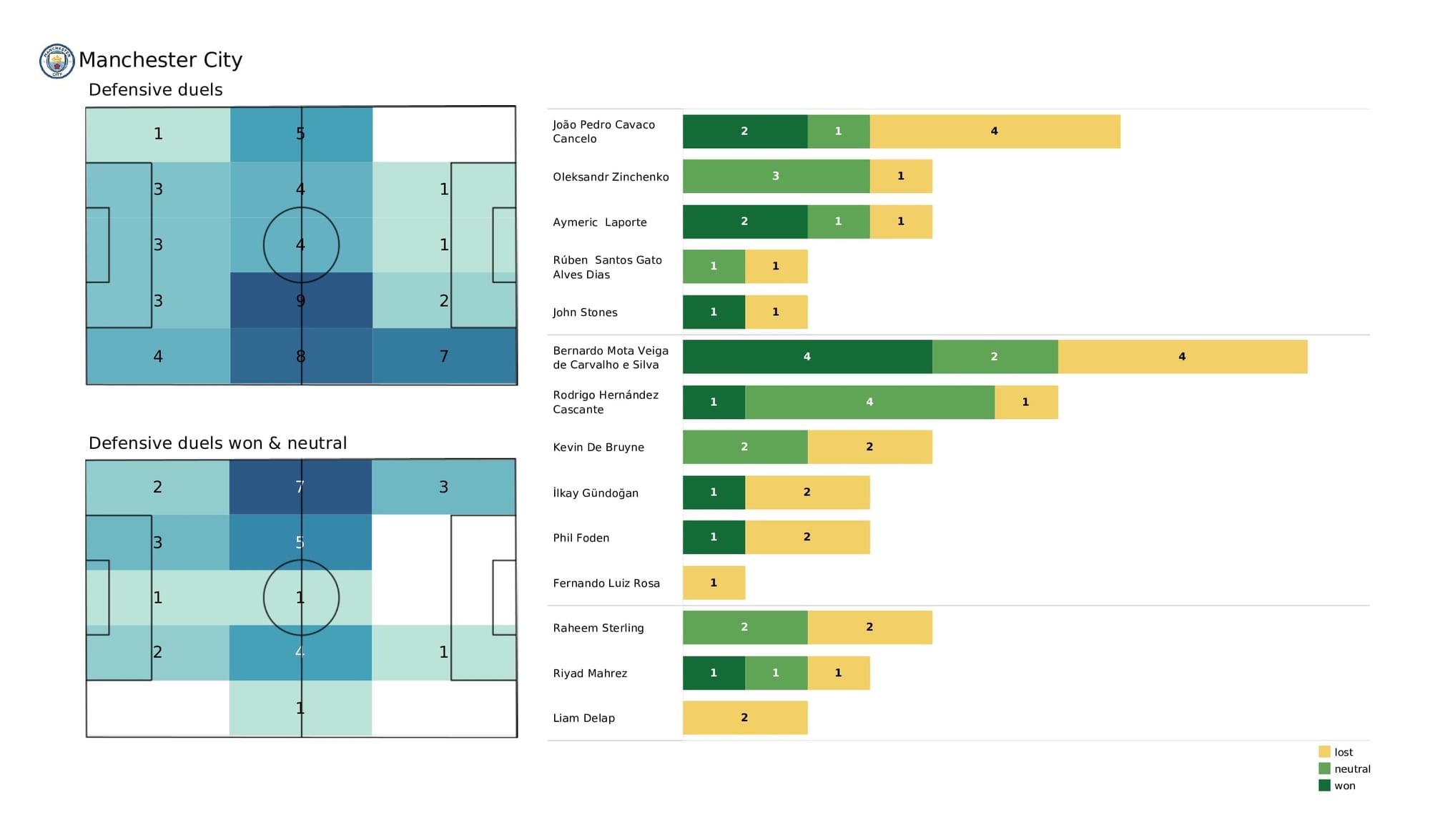 UEFA Champions League 2021/22: Sporting CP vs Man City - post-match data viz and stats