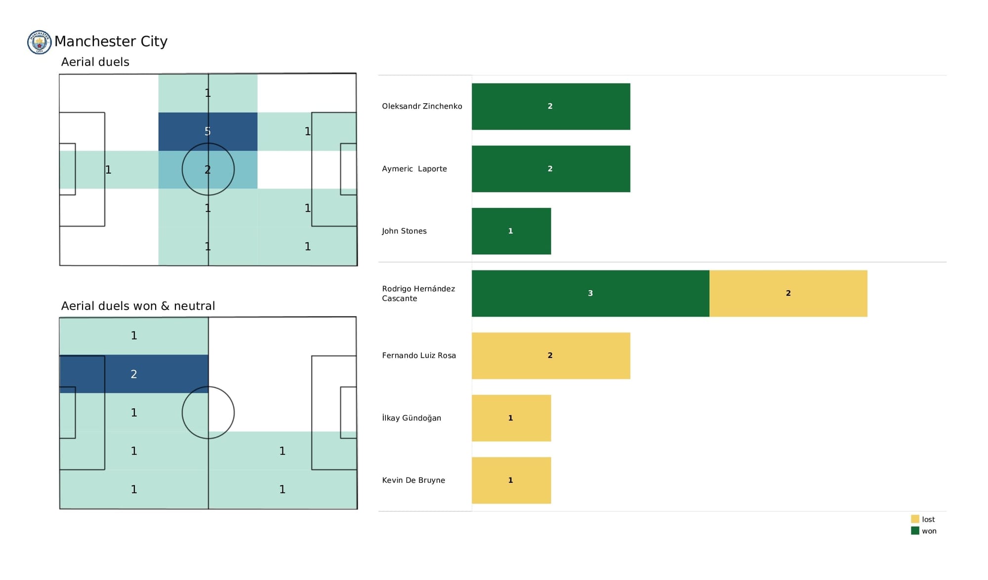 UEFA Champions League 2021/22: Sporting CP vs Man City - post-match data viz and stats