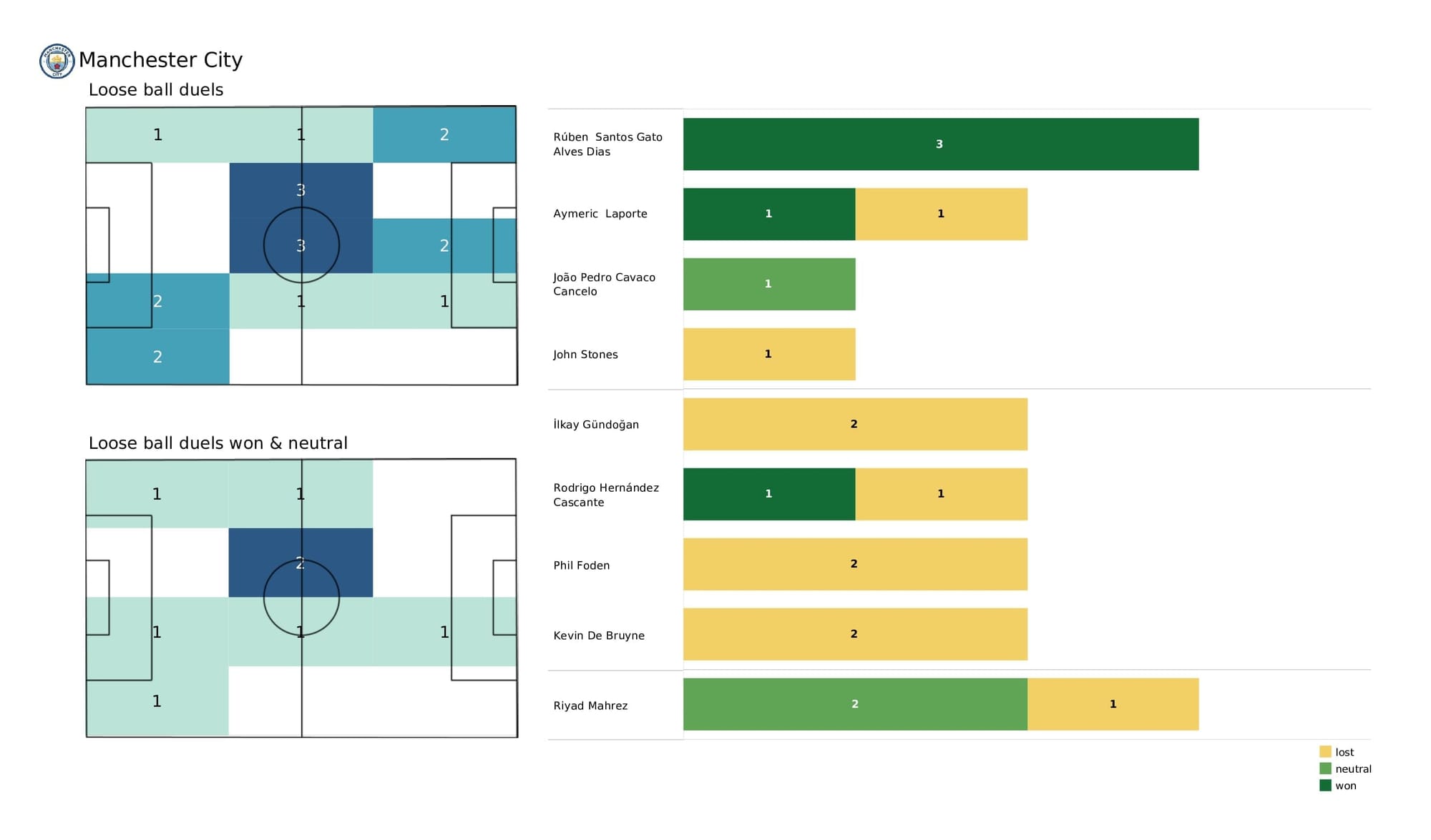 UEFA Champions League 2021/22: Sporting CP vs Man City - post-match data viz and stats