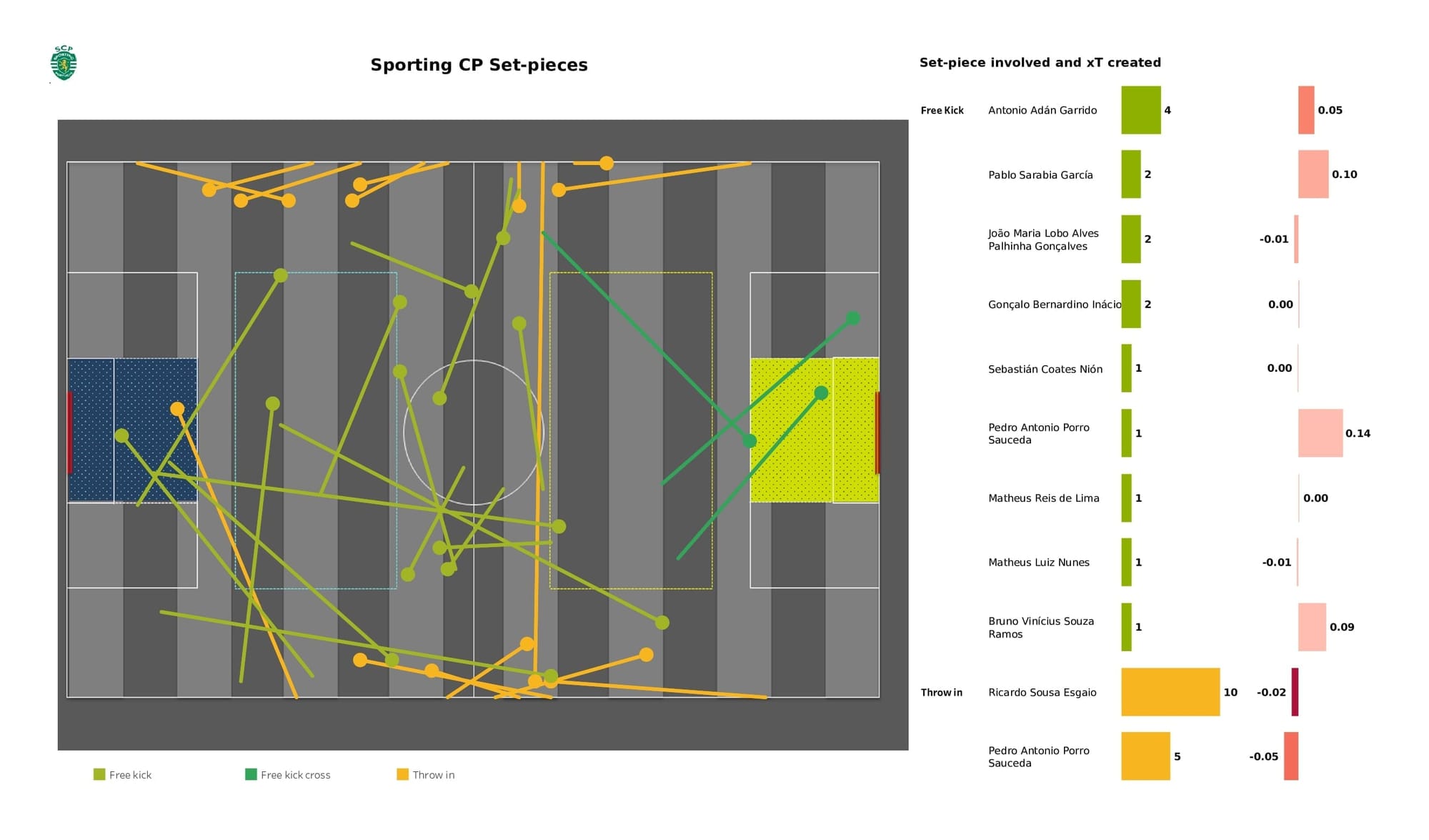 UEFA Champions League 2021/22: Sporting CP vs Man City - post-match data viz and stats