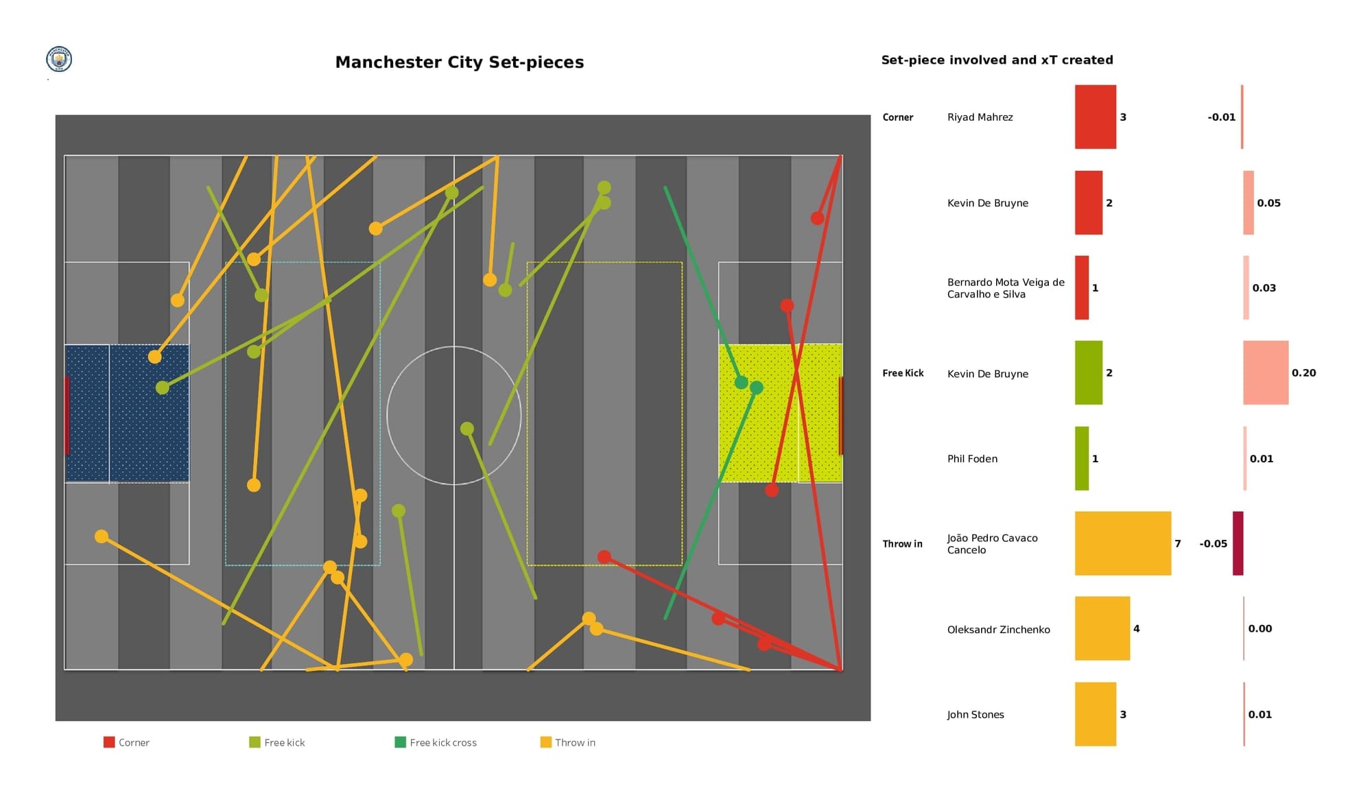 UEFA Champions League 2021/22: Sporting CP vs Man City - post-match data viz and stats