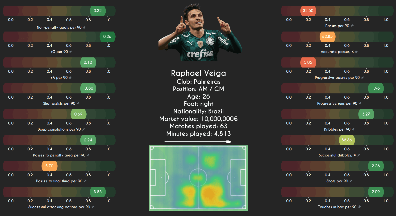 Data Analysis: Finding interesting midfielders from South America