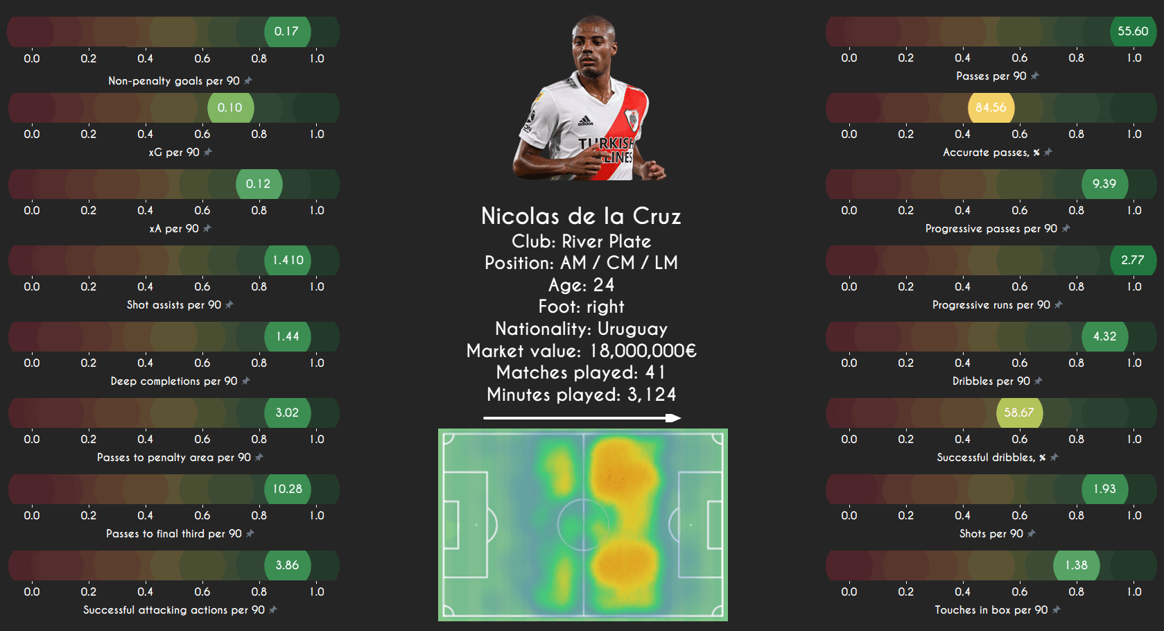 Data Analysis: Finding interesting midfielders from South America