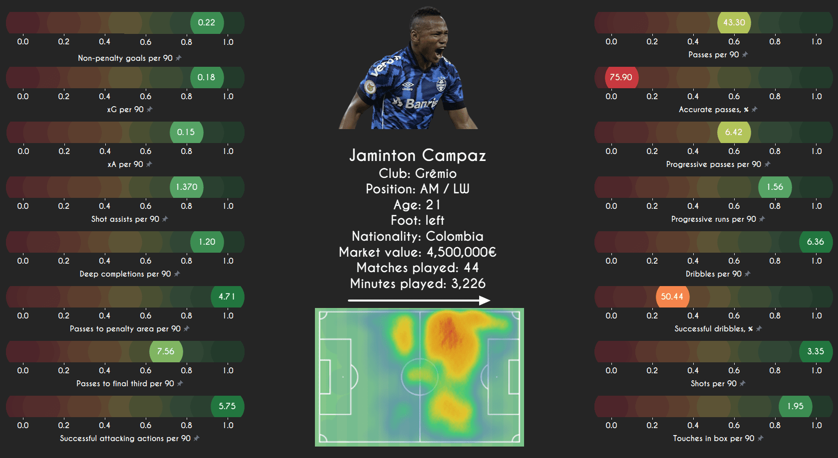 Data Analysis: Finding interesting midfielders from South America