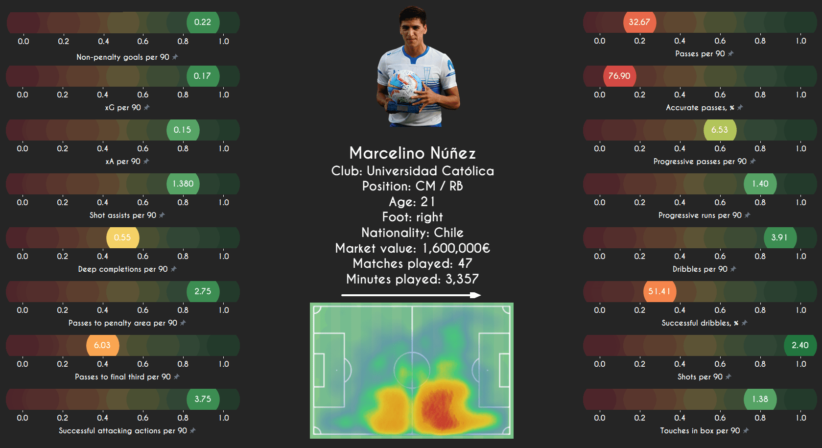 Data Analysis: Finding interesting midfielders from South America