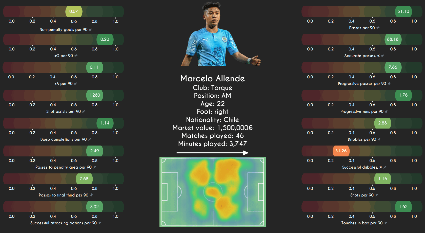 Data Analysis: Finding interesting midfielders from South America