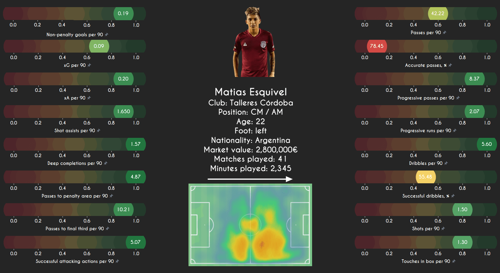 Data Analysis: Finding interesting midfielders from South America