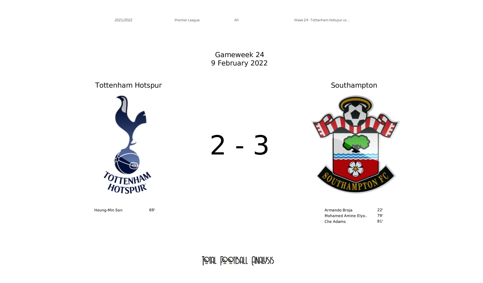 Premier League 2021/22: Tottenham vs Southampton - post-match data viz and stats