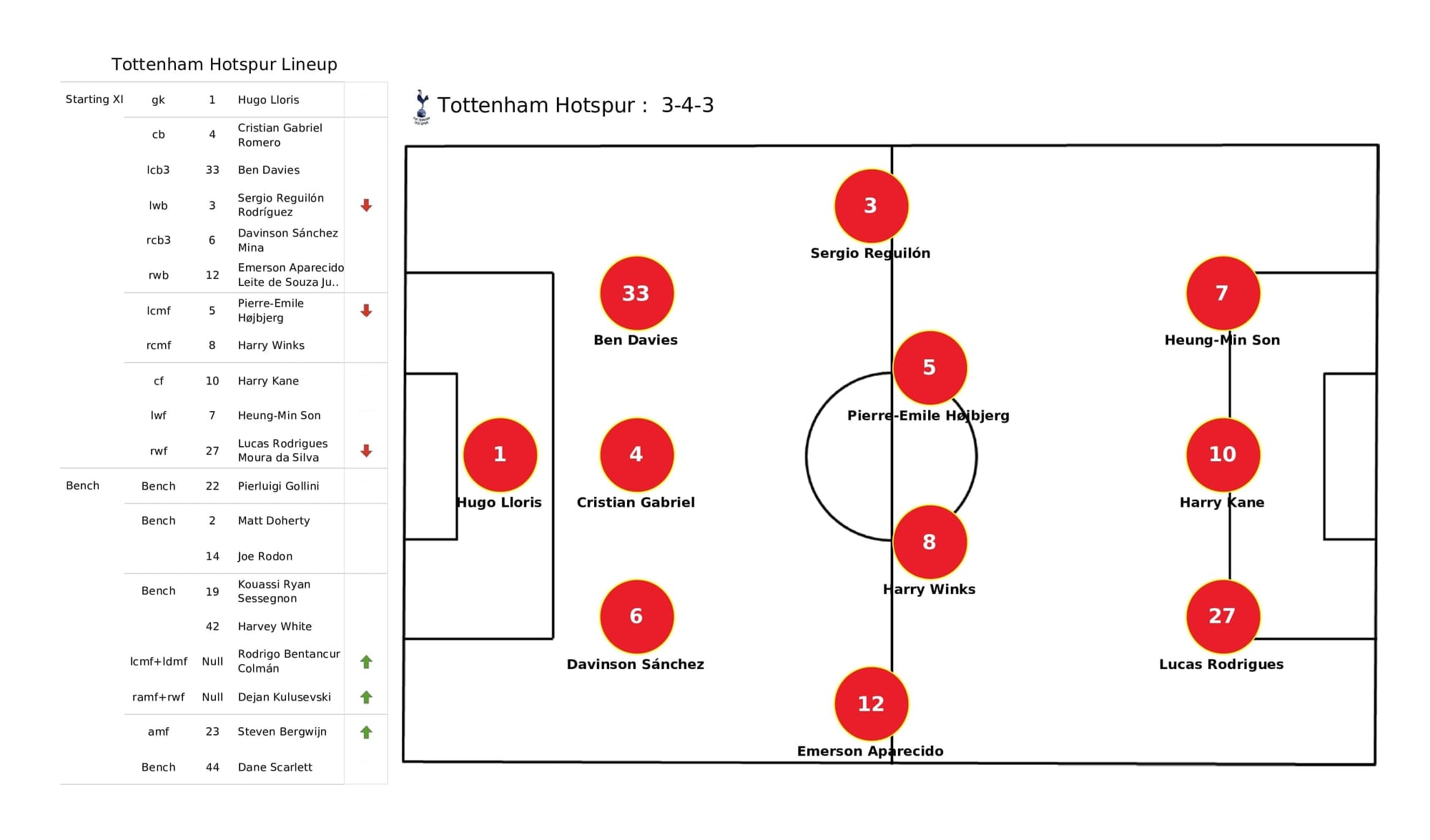 Premier League 2021/22: Tottenham vs Southampton - post-match data viz and stats