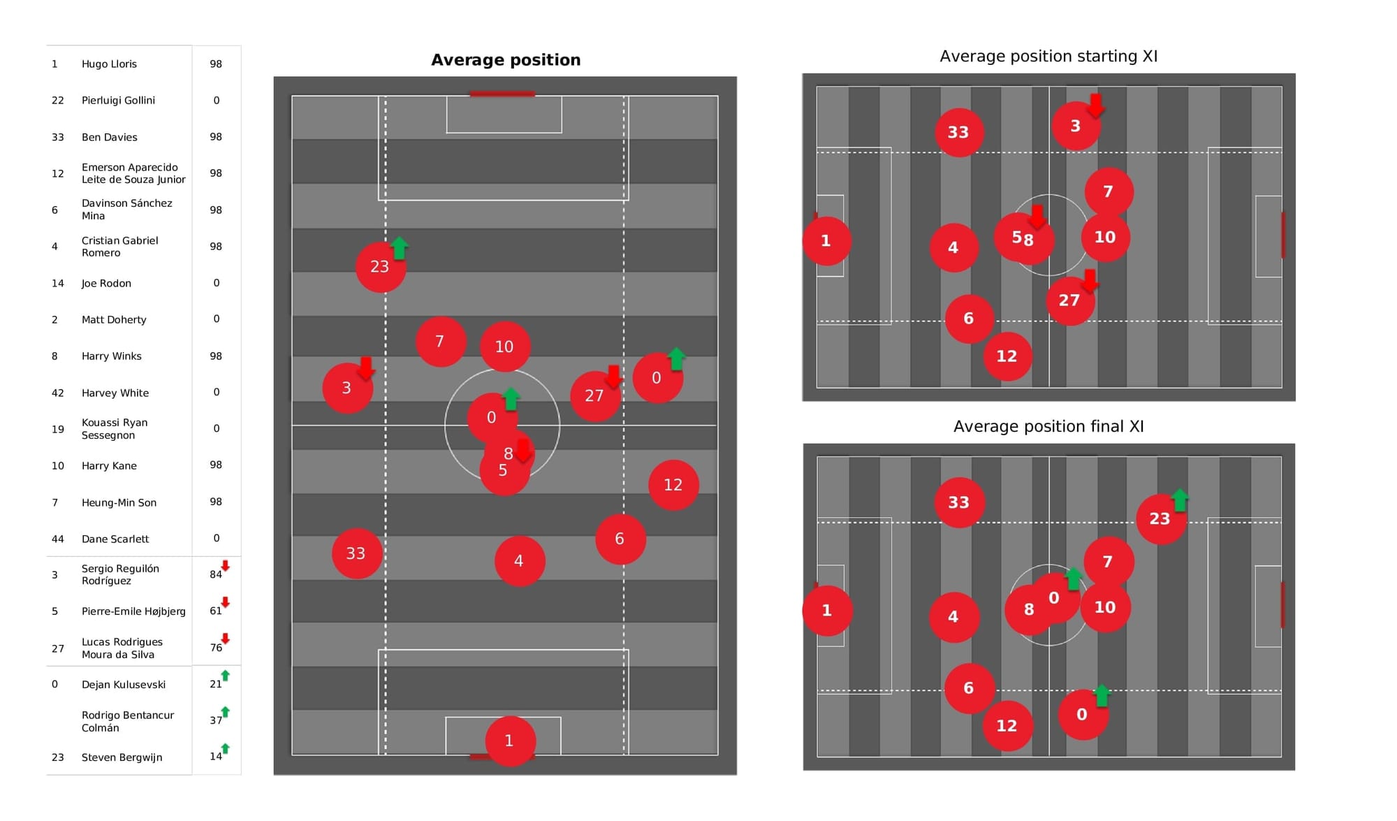 Premier League 2021/22: Tottenham vs Southampton - post-match data viz and stats