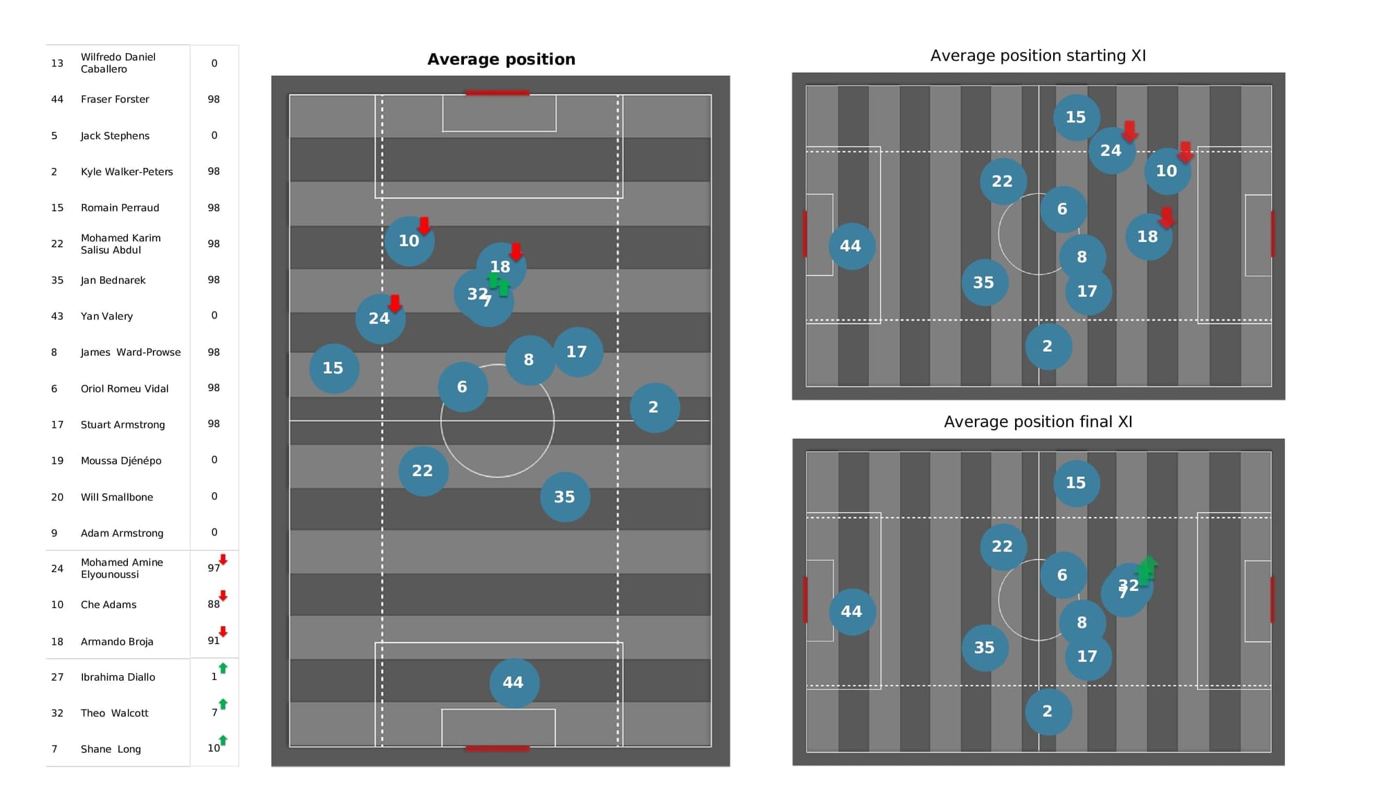 Premier League 2021/22: Tottenham vs Southampton - post-match data viz and stats