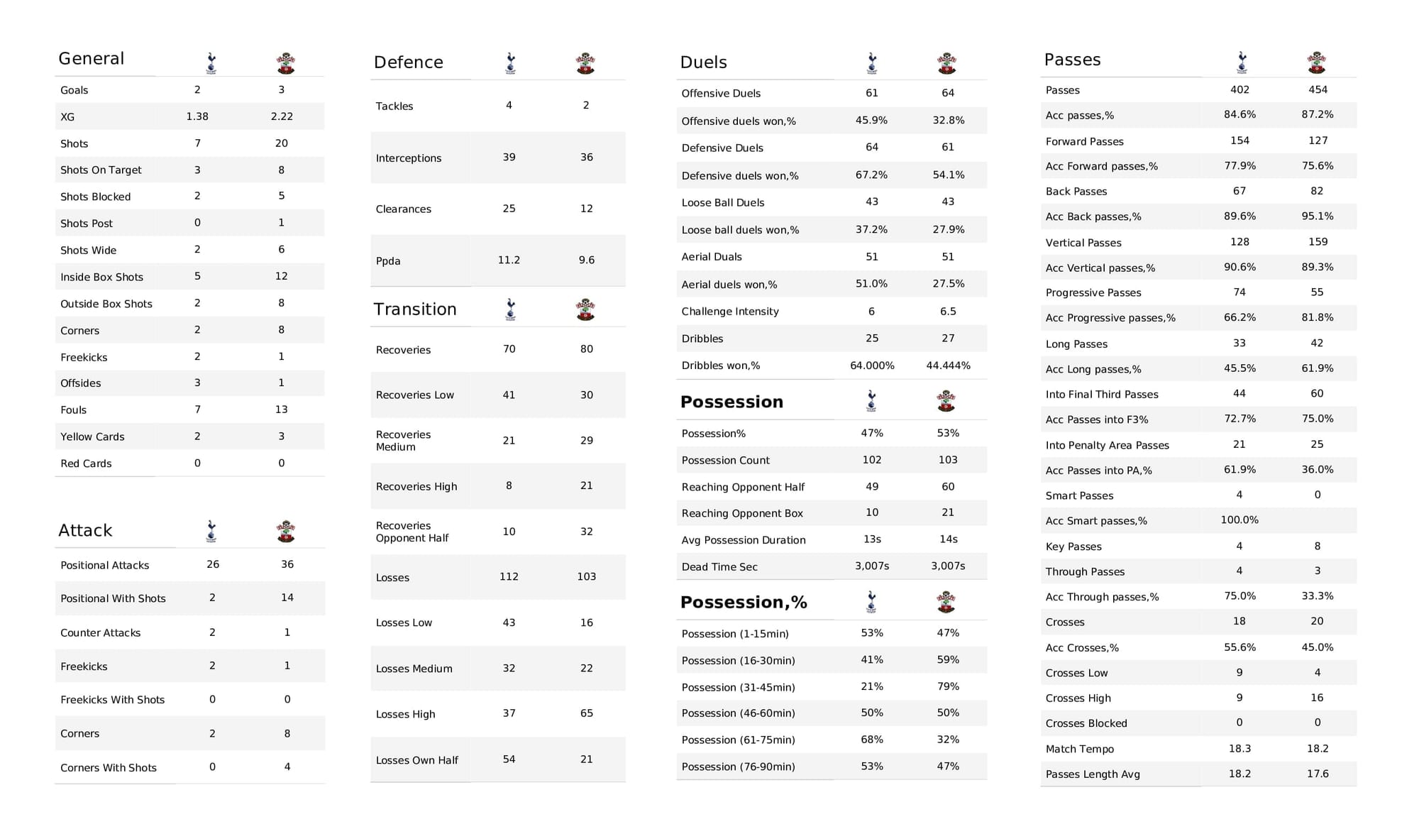 Premier League 2021/22: Tottenham vs Southampton - post-match data viz and stats