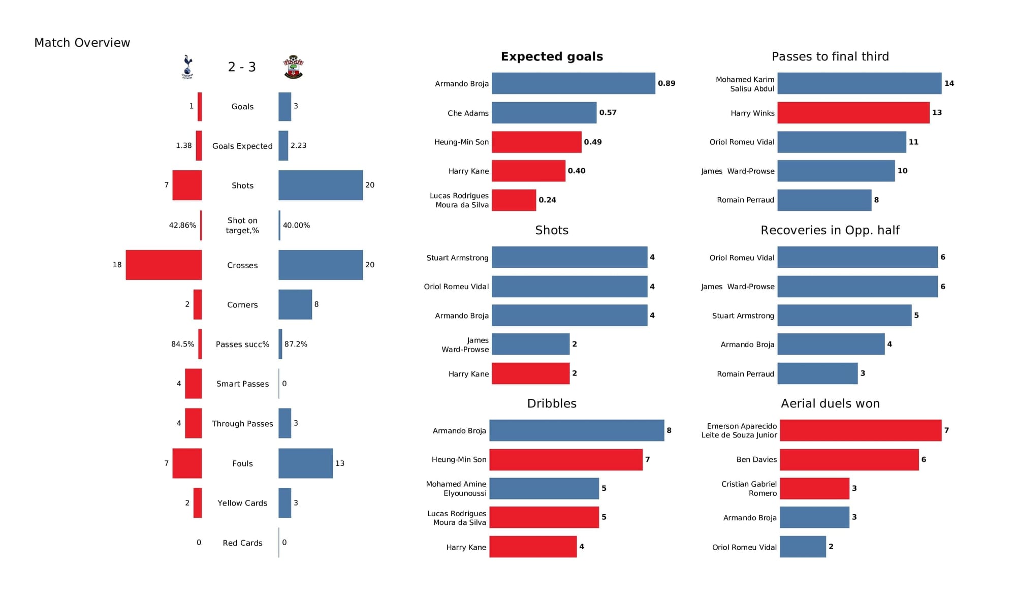 Premier League 2021/22: Tottenham vs Southampton - post-match data viz and stats