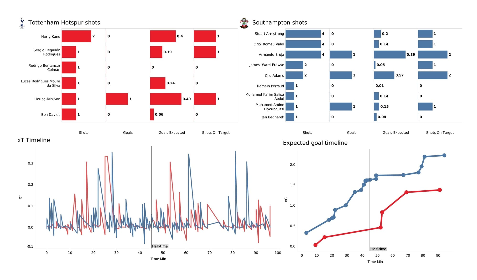 Premier League 2021/22: Tottenham vs Southampton - post-match data viz and stats