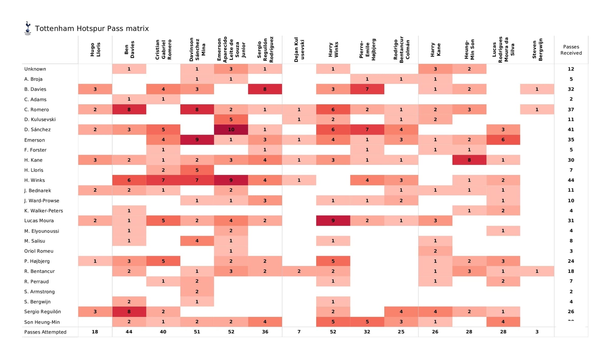 Premier League 2021/22: Tottenham vs Southampton - post-match data viz and stats