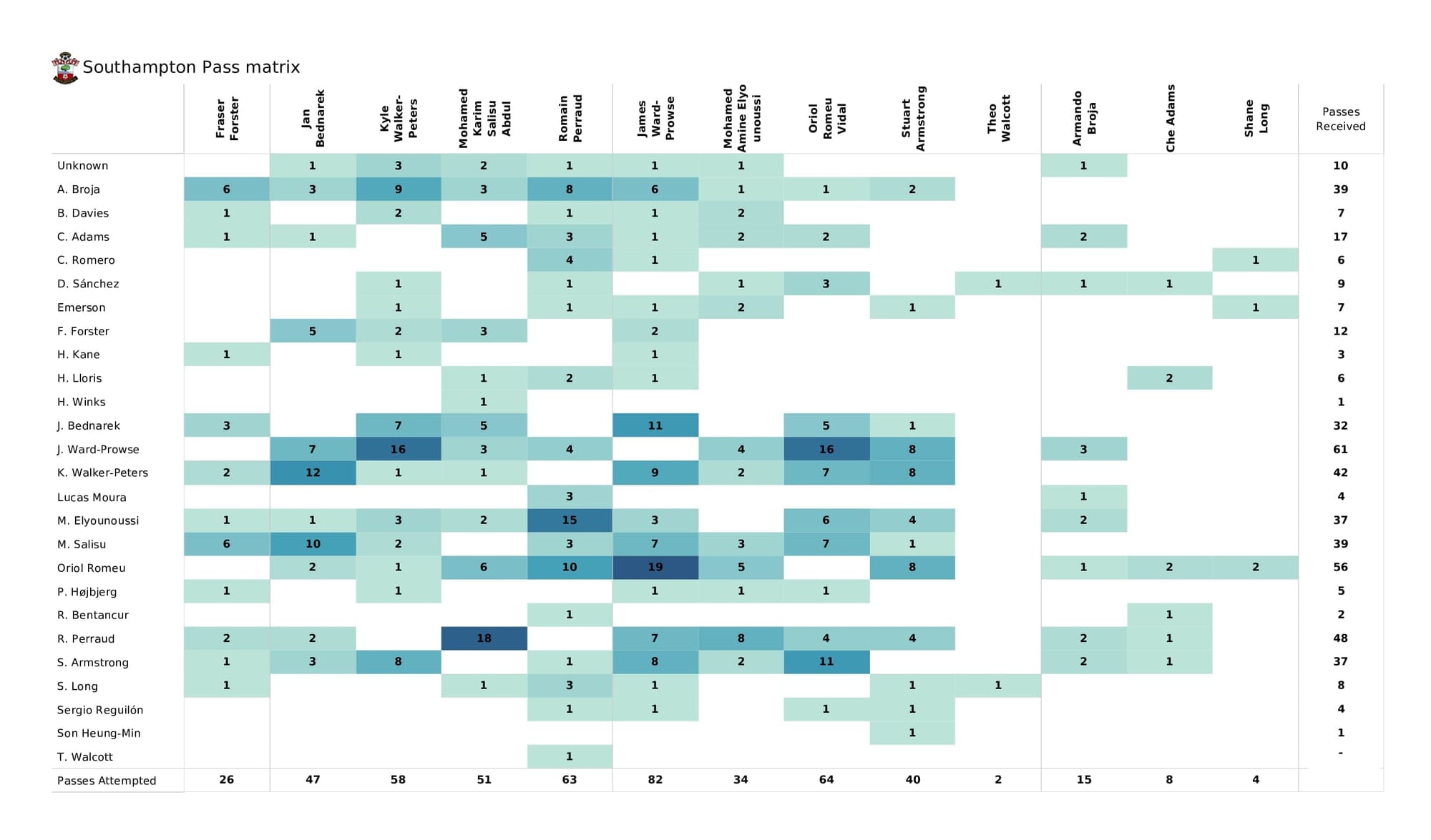 Premier League 2021/22: Tottenham vs Southampton - post-match data viz and stats