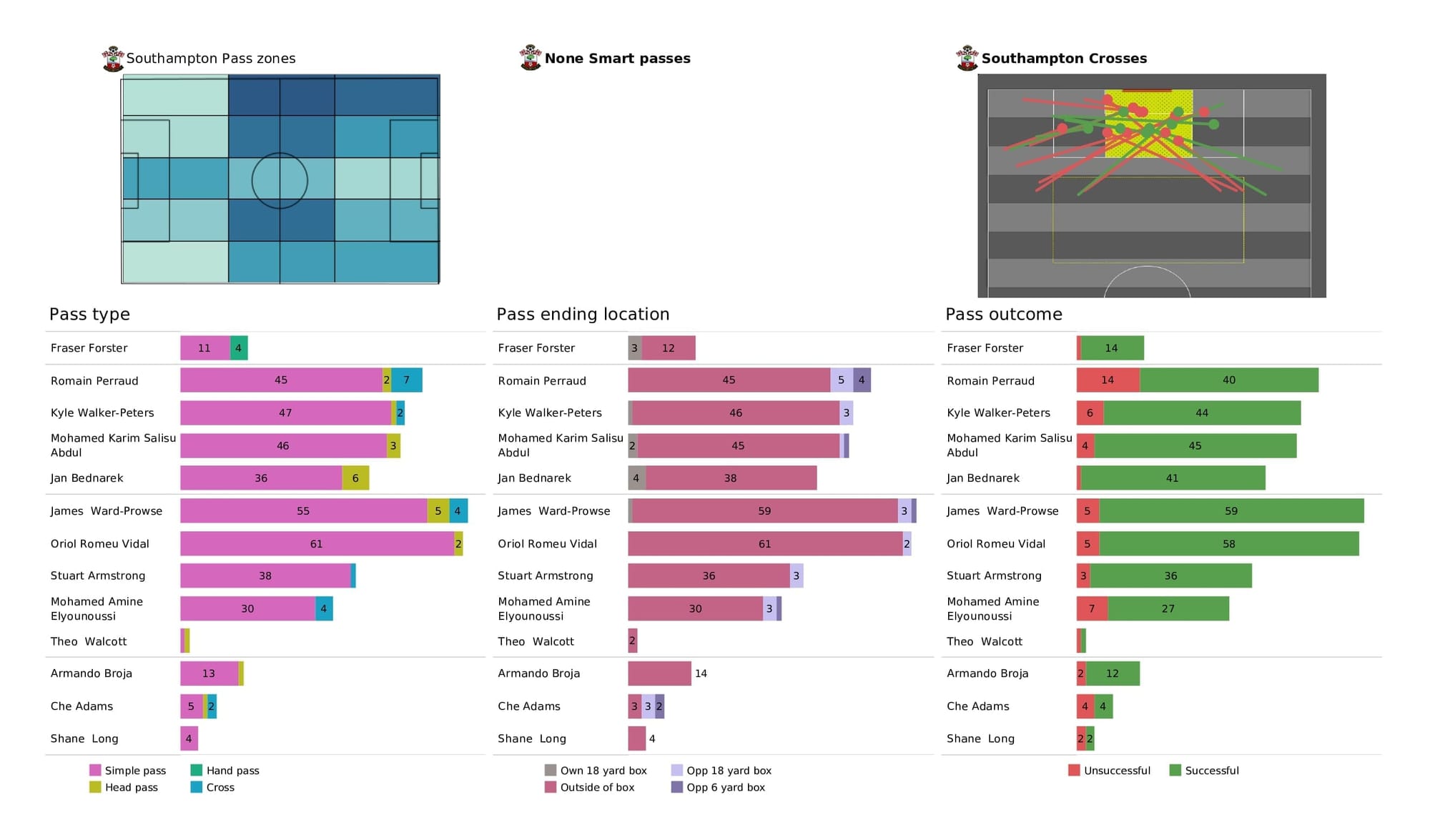 Premier League 2021/22: Tottenham vs Southampton - post-match data viz and stats