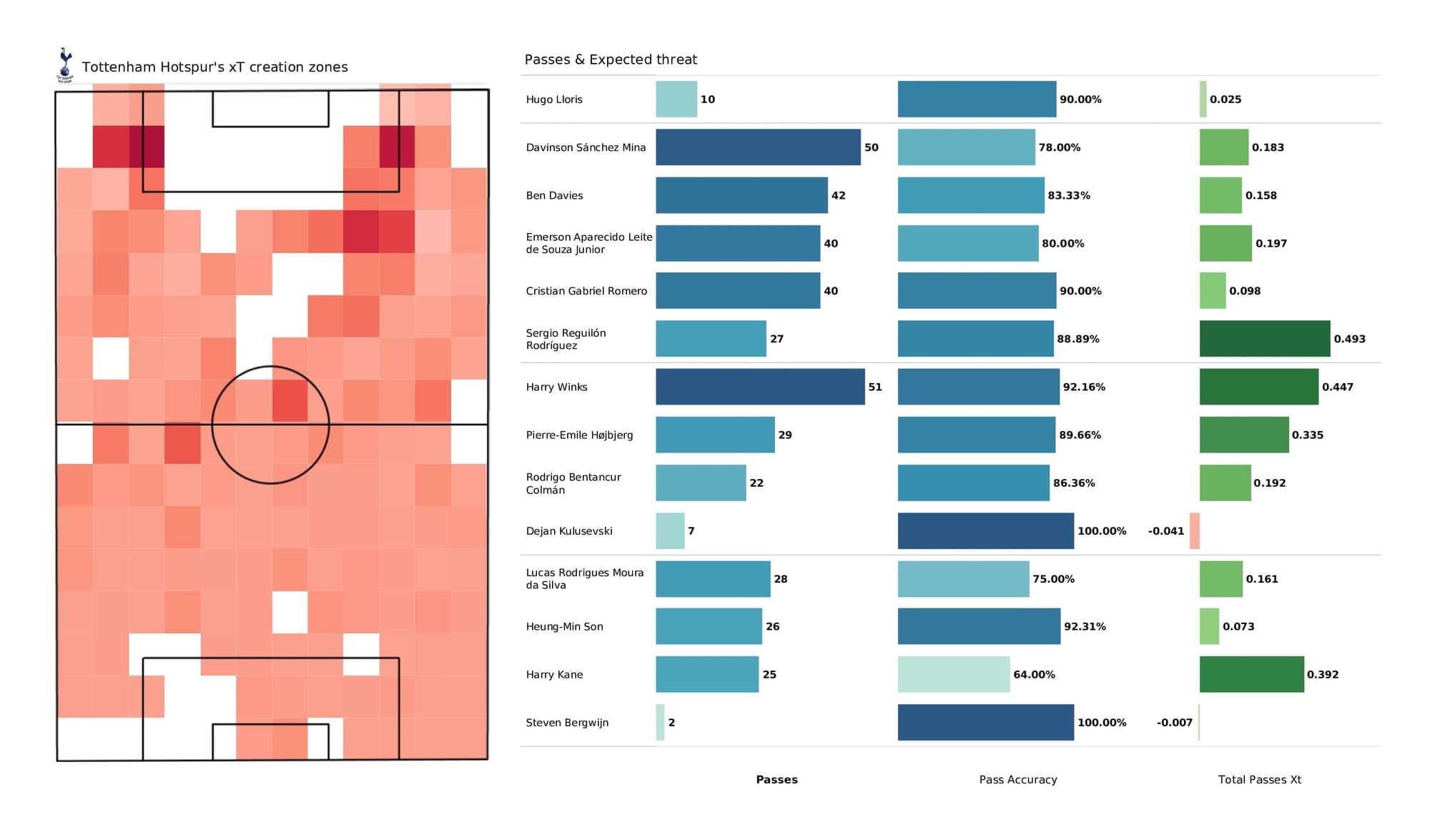 Premier League 2021/22: Tottenham vs Southampton - post-match data viz and stats