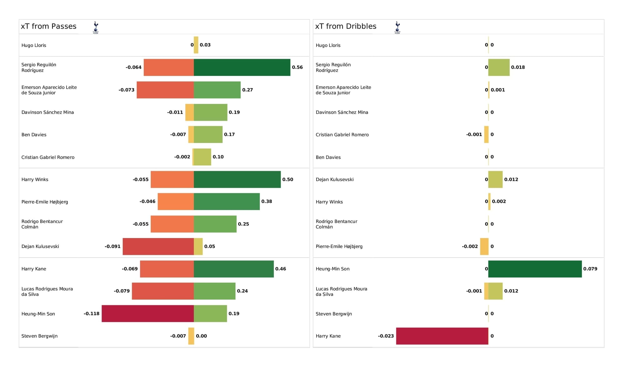 Premier League 2021/22: Tottenham vs Southampton - post-match data viz and stats