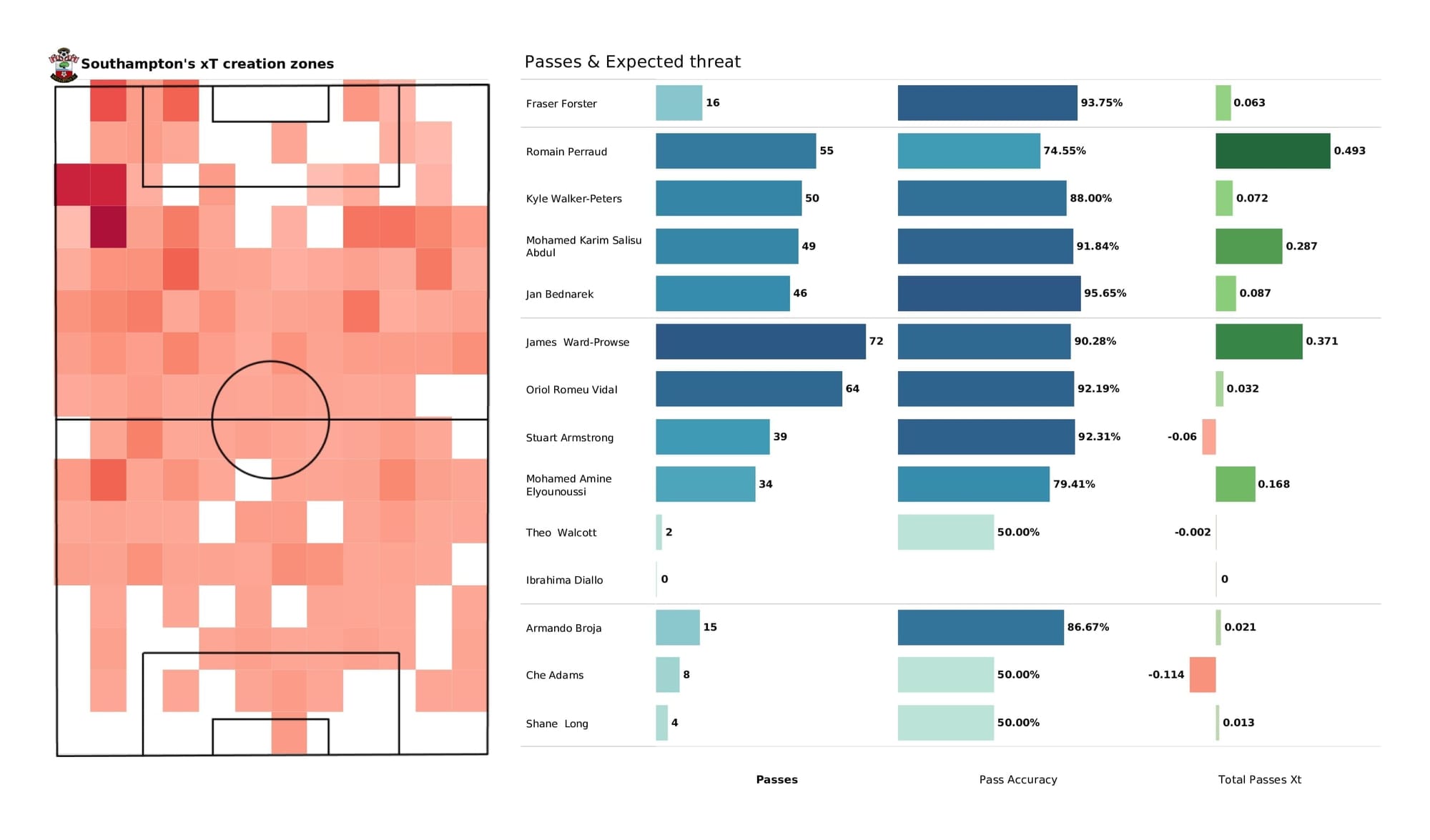 Premier League 2021/22: Tottenham vs Southampton - post-match data viz and stats