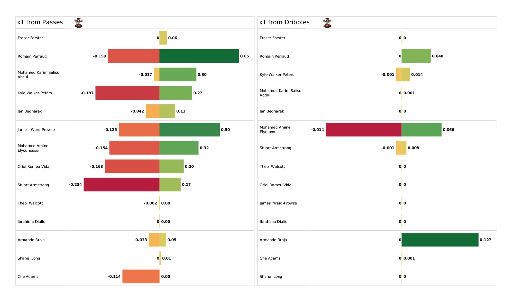 Premier League 2021/22: Tottenham vs Southampton - post-match data viz and stats