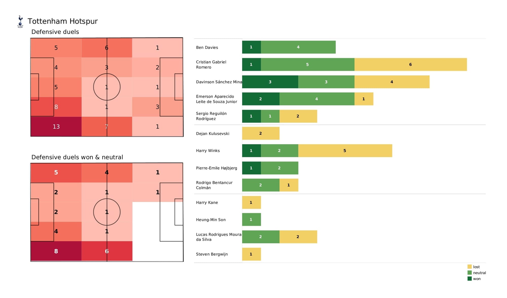 Premier League 2021/22: Tottenham vs Southampton - post-match data viz and stats