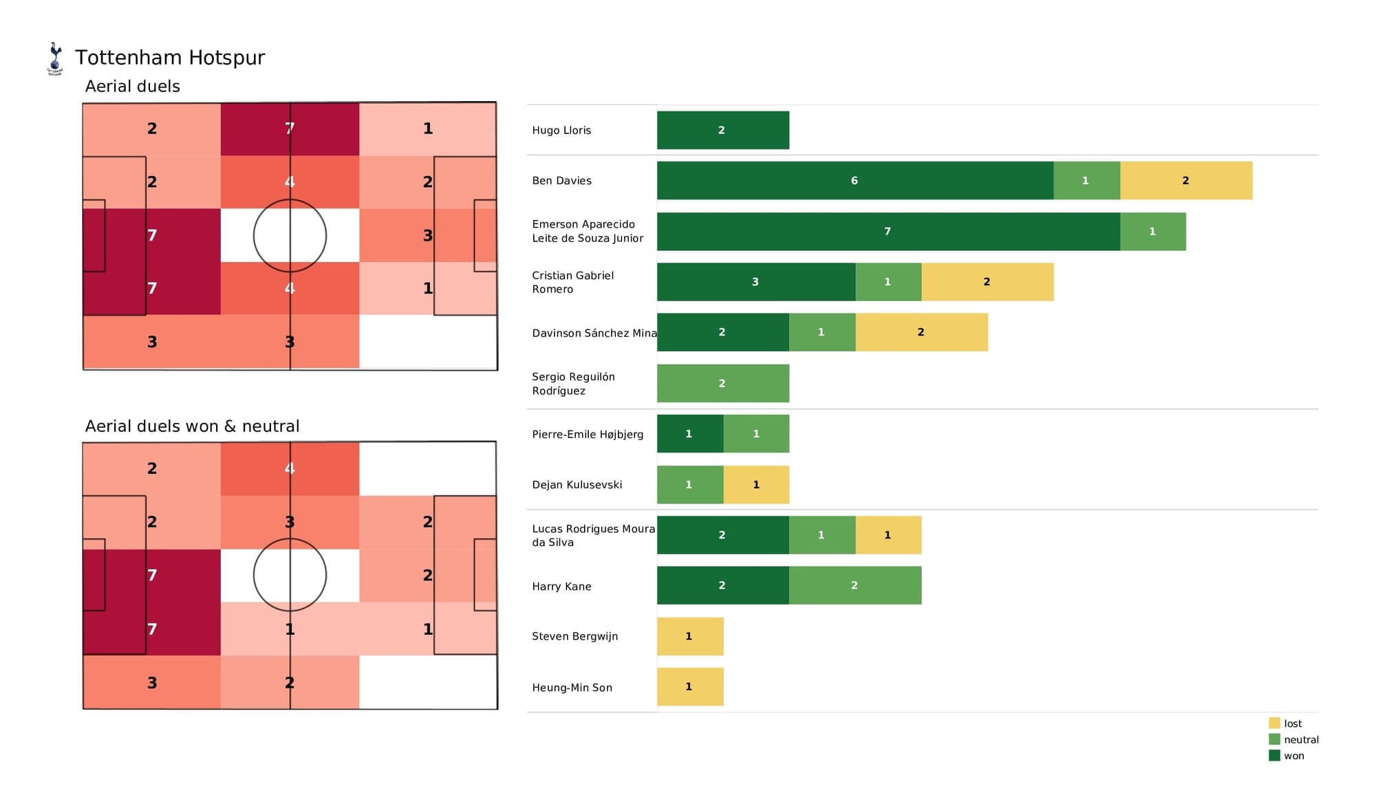 Premier League 2021/22: Tottenham vs Southampton - post-match data viz and stats