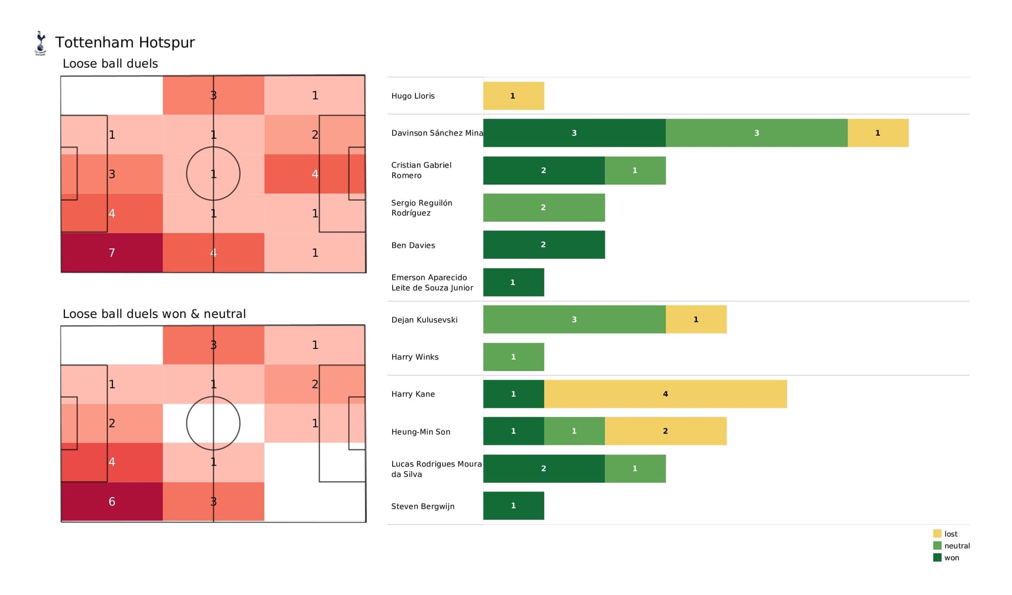 Premier League 2021/22: Tottenham vs Southampton - post-match data viz and stats