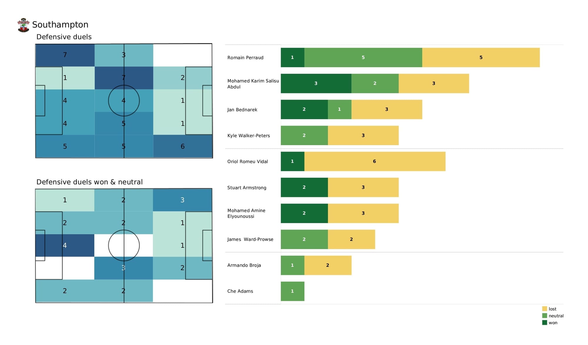 Premier League 2021/22: Tottenham vs Southampton - post-match data viz and stats