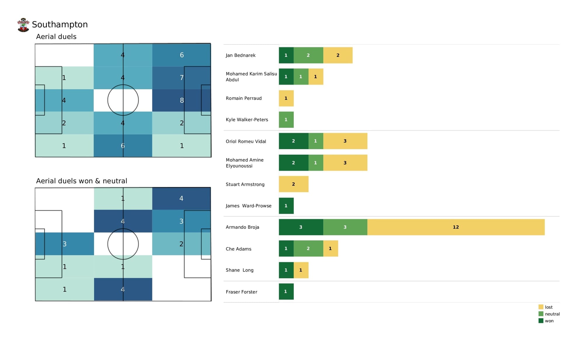 Premier League 2021/22: Tottenham vs Southampton - post-match data viz and stats