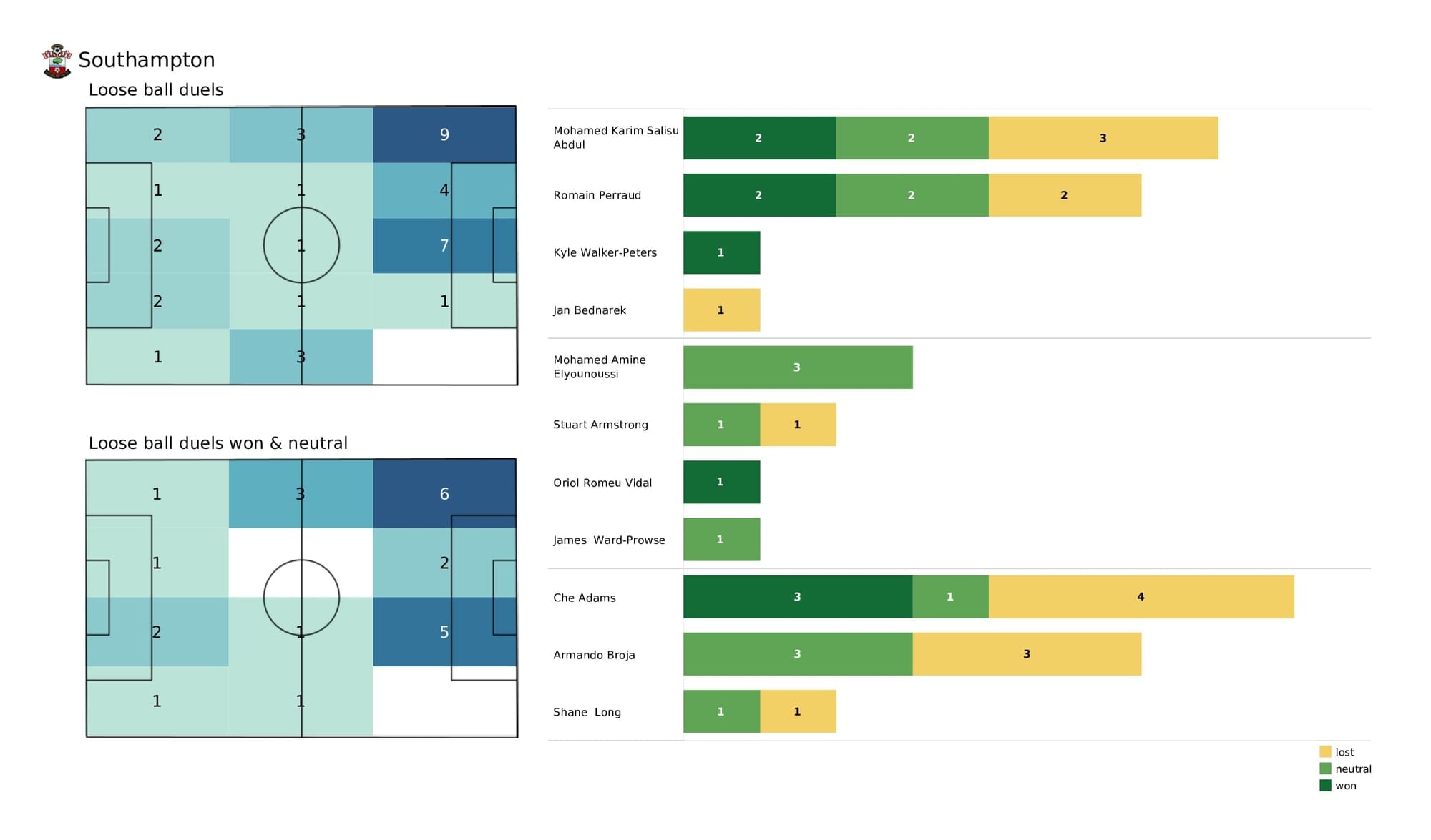 Premier League 2021/22: Tottenham vs Southampton - post-match data viz and stats