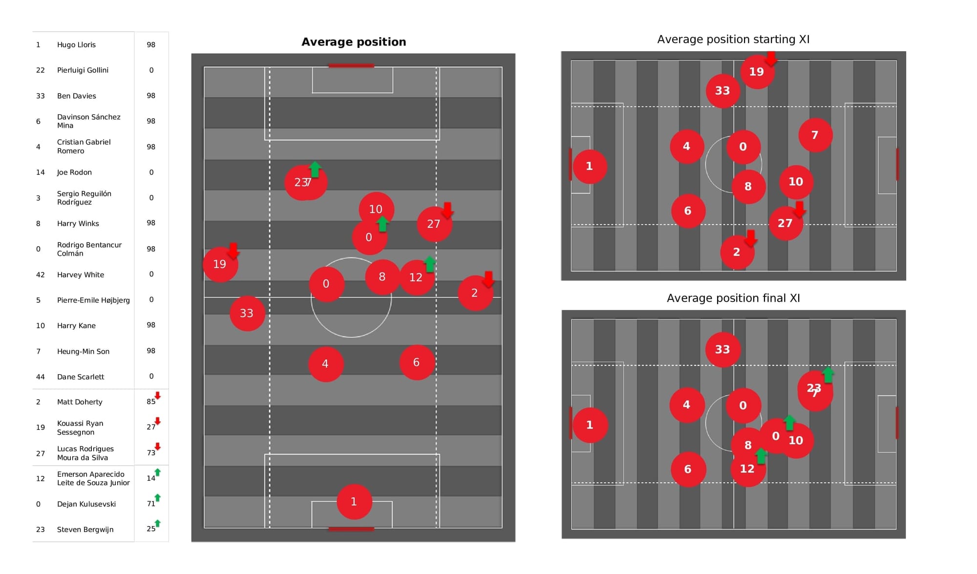 Premier League 2021/22: Tottenham vs Wolves - post-match data viz and stats