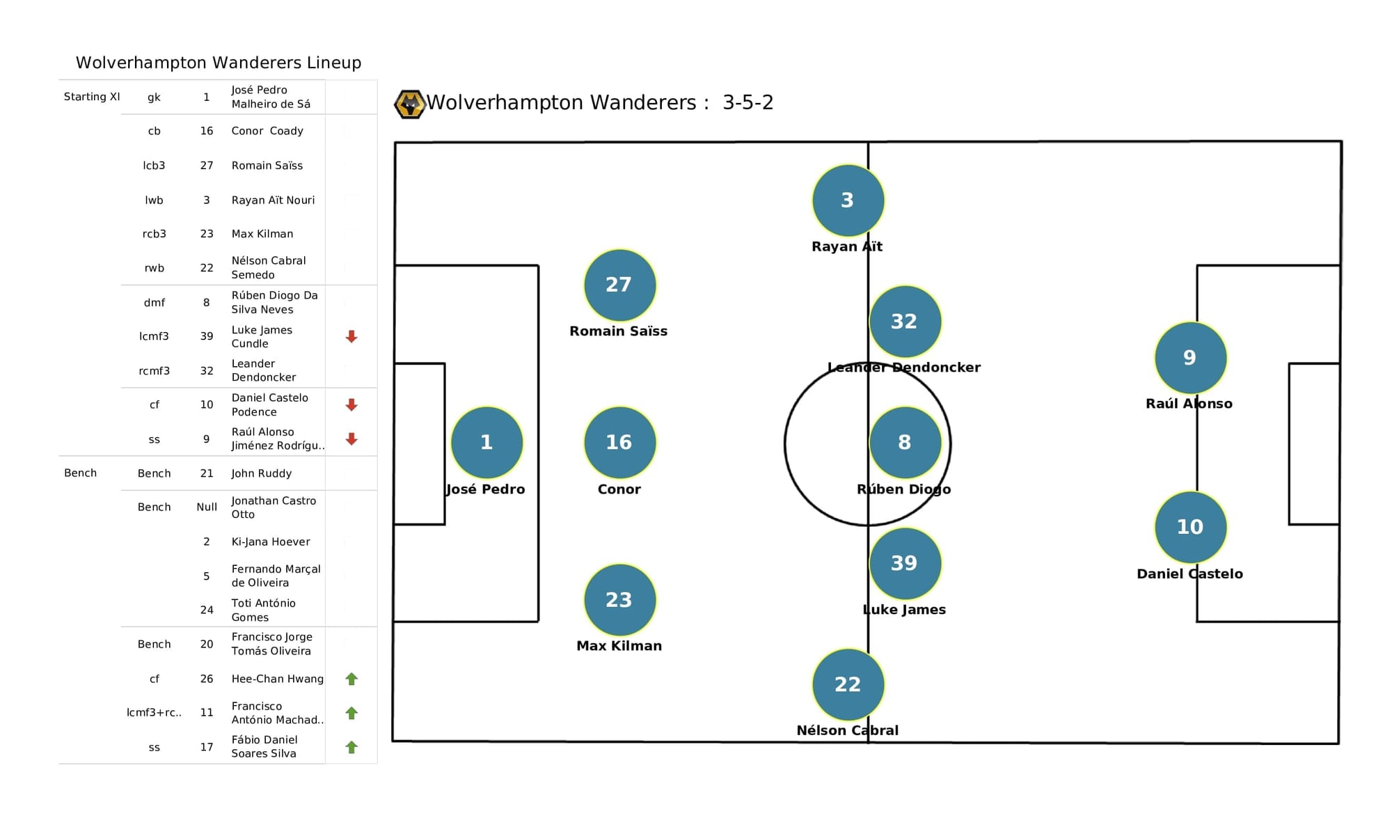 Premier League 2021/22: Tottenham vs Wolves - post-match data viz and stats