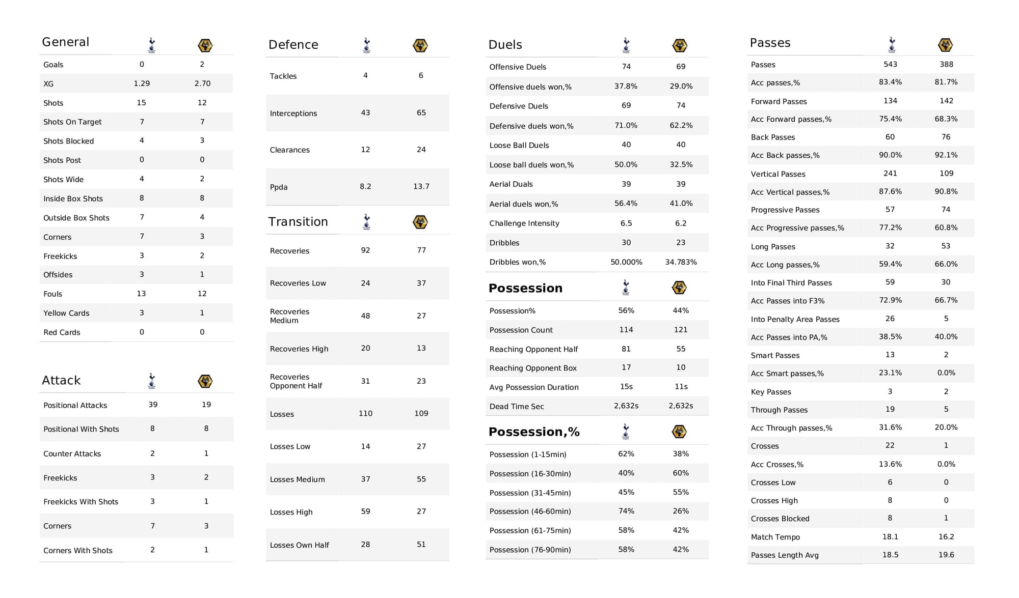 Premier League 2021/22: Tottenham vs Wolves - post-match data viz and stats